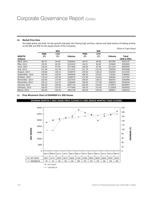 32nd
Annual Report 14-15 77
The policy also provides for adequate safeguards against victimization of whistle blower who avail of such mechanism and also
provides for direct access to the Chairman of the Audit Committee, in exceptional cases. The details of the Whistle Blower Policy
are explained in the Report on Corporate Governance and the Policy is available on the website of the Company at
www.dishmangroup.com.
SEXUAL HARASSMENT OF WOMEN AT WORKPLACE
The Company has in place an Anti Sexual Harassment Plicy in line with the requirements of Sexual Harassment of Women at the
Workplace (Prevention, Prohibition  Redressal) Act, 2013. Internal Complaints Committee (ICC) has been set up to redress
complaints received regarding sexual harassment. All employees (permanent, contractual, temporary, trainees) are covered under
this policy.
There were no incidences of sexual harassment reported during the year under review, in terms of the provisions of the Sexual
Harassment of Women at Workplace (Prevention, Prohibition and Redressal) Act, 2013.
AUDITORS AND AUDITORS' REPORT
Statutory Auditors
As members are aware, M/s. Deloitte Haskins  Sells, Chartered Accountants, Ahmedabad have resigned from the office of Statutory
Auditors of the Company due to unavoidable circumstances, resulting into a casual vacancy in the office of Statutory Auditors of
the Company and thus, M/s. V. D. Shukla  Co., Chartered Accountants, Ahmedabad, (Firm Registration No. 110240W) has been
appointed as Statutory Auditors of the Company by the members in their Extra Ordinary General Meeting held on 14th August,
2015.
The audited financial results have been reviewed by the Audit Committee and taken on record by the Board of Directors at their
meetings held on 22nd August, 2015.
The Notes on Financial Statements referred to in the Auditors' Report are self-explanatory and do not call for any further comments.
M/s. V. D. Shukla  Co., Chartered Accountants, Ahmedabad, (Firm Registration No. 110240W) and M/s. Haribhakti  Co., LLP,
Chartered Accountants, Mumbai, (Firm Registration No. 103523W) are proposed to be appointed as Joint Statutory Auditors of the
Company provided that the appointment of M/s. V. D. Shukla  Co., shall be from the conclusion of this 32nd Annual General
Meeting till the conclusion of 36th Annual General Meeting and the appointment of M/s. Haribhakti  Co. LLP, shall be from the
conclusion of this 32nd Annual General Meeting till the conclusion of 37th Annual General Meeting, subject to ratification of the
appointment by the members at every AGM held after the ensuing 32nd Annual General Meeting.
As required under Section 139 of the Companies Act, 2013, the Company has received a written consent from M/s. V. D. Shukla 
Co., Chartered Accountants, Ahmedabad, (Firm Registration No. 110240W) and M/s. Haribhakti  Co., LLP, Chartered Accountants,
Mumbai, (Firm Registration No. 103523W) for such appointment and also a certificate to the effect that their appointment, if made,
would be in accordance with Section 139(1) of the Companies Act, 2013 and the rules made thereunder.
The Audit Committee and Board of Directors recommend the appointment of statutory auditors as mentioned in resolutions no.4
of the accompanying notice of ensuing Annual General Meeting.
Internal Auditors
M/s. Talati  Talati, Chartered Accountants, Ahmedabad has been internal auditors of the Company. Internal auditors are appointed
by the Board of Directors of the Company on a yearly basis, based on the recommendation of the Audit Committee. The Internal
Auditor's reports and their findings on the internal audit, has been reviewed by the Audit Committee on a quarterly basis. The
scope of internal audit is also reviewed and approved by the Audit Committee.
Secretarial Auditors
Pursuant to the provisions of Section 204 of the Companies Act, 2013 and the rules made thereunder, the Company had appointed
Mr. Ashok P. Pathak, Practicing Company Secretary (Membership No. ACS: 9939; CP No: 2662), as Secretarial Auditors to undertake
the Secretarial Audit of the Company. The Secretarial Audit Report is appended in the Annexure E to the Directors' Report. The
observations and comments, if any, appearing in the Secretarial Audit Report are self-explanatory and do not call for any further
explanation / clarification by the Board of Directors.
Directors’ Report (Contd.)
 
