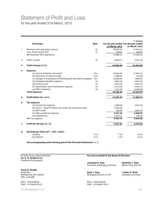 86 Dishman Pharmaceuticals and Chemicals Limited
Directors’ Report (Contd.)
25-Jul-14 330780 Transfer 554600 0.6873
19-Sep-14 101800 Transfer 656400 0.8134
30-Sep-14 90000 Transfer 746400 0.9249
746400 0.9249 31-Mar-15 - - 746400 0.9249
14** Dimensional Emerging Markets
Value Fund - - 1-Apr-14 - - -
8-Aug-14 22246 Transfer 22246 0.0276
15-Aug-14 42737 Transfer 64983 0.0805
22-Aug-14 29978 Transfer 94961 0.1177
29-Aug-14 38584 Transfer 133545 0.1655
5-Sep-14 104864 Transfer 238409 0.2954
12-Sep-14 100808 Transfer 339217 0.4204
19-Sep-14 59527 Transfer 398744 0.4941
30-Sep-14 34238 Transfer 432982 0.5366
9-Jan-15 9619 Transfer 442601 0.5485
16-Jan-15 11856 Transfer 454457 0.5632
27-Feb-15 90139 Transfer 544596 0.6749
6-Mar-15 68189 Transfer 612785 0.7594
13-Mar-15 13148 Transfer 625933 0.7757
20-Mar-15 23171 Transfer 649104 0.8044
27-Mar-15 25480 Transfer 674584 0.8359
690743 0.8560 31-Mar-15 16159 Transfer 690743 0.8560
15** Birla Sun Life Trustee Company
Private Limited A/c Birla Sun Life
Manufacturing Equity Fund 524000 0.6493 1-Apr-14 - - -
13-Feb-15 524000 Transfer 524000 0.6493
524000 0.6493 31-Mar-15 - - 524000 0.6493
16** Stitching Shell Pension Funds 161618 0.2003 1-Apr-14 0.5741 Transfer 161618 0.2003
19-Sep-14 188643 Transfer 350261 0.4340
30-Sep-14 166457 Transfer 516718 0.6403
20-Mar-15 -53400 Transfer 463318 0.5741
463318 0.5741 31-Mar-15 - - 463318 0.5741
* During the year ceased to be in the list of top ten shareholders.
** Not in the list of top ten shareholders as on 01/04/2014. The same has been reflected above since the shareholder was one of the
top ten shareholders as on 31/03/2015. The details are as per weekly data given by RTA of the Company.
v. Shareholding of Directors and Key Managerial Personnel (There is no change in the shareholding of Directors and
KMPs during the year):
For Each of the Directors and Shareholding at the beginning Shareholding at the end of
KMP of the year 1st April, 2014 the year 31st March, 2015
Sr. No. Name of the Director/KMP No. of Shares % of total % of total
Shares of Shares of
the Company No. of Shares the Company
1 Janmejay R. Vyas 25279855 31.33 25279855 31.33
2 Arpit J. Vyas 12563975 15.57 12563975 15.57
3 Deohooti J. Vyas 10964500 13.59 10964500 13.59
4 Sanjay S. Majmudar 24650 0.03 24650 0.03
5 Ashok C. Gandhi 150 0.00 150 0.00
6 Subir Kumar Das
(appointed w.e.f. 15/12/2014) - - - -
7 Mark C. Griffiths
(appointed w.e.f. 01/09/2014) - - - -
8 Rajendra S. Shah
(appointed w.e.f. 02/04/2015) - - - -
9 Mr. Rajashekhar Bhat* - - - -
10 Mr. Tushar D. Shah - - - -
*Resigned w.e.f. 20.01.2015
 