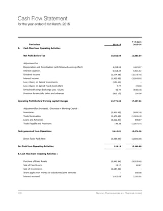 32nd
Annual Report 14-15 87
Directors’ Report (Contd.)
V. INDEBTEDNESS
Indebtedness of the Company including interest outstanding/accrued but not due for payment (` In Crores)
Particulars Secured Loans Unsecured Loans Deposits Total
Excluding Deposits Indebtness
Indebtedness at the beginning of the financial
year 01.04.2014
1) Principal Amount 476.99 48.09 - 525.08
2) Interest due but not paid - -
3) Interest accrued but not due 3.07 3.07
Total of (1+2+3) 480.06 48.09 - 528.15
Change in Indebtedness during the financial year
+ Addition 174.53 69.03 - 243.56
-Reduction 117.92 21.91 - 139.83
Net change 56.61 47.12 - 103.73
Indebtedness at the end of the financial
year-31.03.2015
1) Principal Amount 536.35 95.53 - 631.88
2) Interest due but not paid - - - -
3) Interest accrued but not due 2.65 - - 2.65
Total of (1+2+3) 539.00 95.53 - 634.53
VI. Remuneration of Directors and Key Managerial Personnel
A. Remuneration to Managing Director, Whole-Time Directors and/or Manager:
Sr. No. Particulars of Remuneration Name of MD/WTD/Manager
Mr.Janmejay Mr. Arpit Mrs. Deohooti Total
R. Vyas J. Vyas J. Vyas Amount
(Chairman  (Managing (Whole-time (` In Lacs)
Managing Director) Director)
Director)
1 Gross Salary
a) Salary as per provisions contained in
section 17(1) “of the Income Tax Act - 108.00 120.00 228.00
(b) Value of perquisites u/s 17(2) Income
Tax Act, 1961 - - - -
(c) Profits in lieu of salary under Section 17(3)
Income Tax Act, 1961 - - - -
2 Stock Option - - - -
3 Sweat Equity - - - -
4 Commission- As % of Profit 482.44 - - 482.44
- Others, specify
5 Others, please specify Provident Fund 
other Funds - - - -
Performance Bonus
Total (A) 482.44 108.00 120.00 710.44
Ceiling as per the Act 10% of the net profits of the Company
 