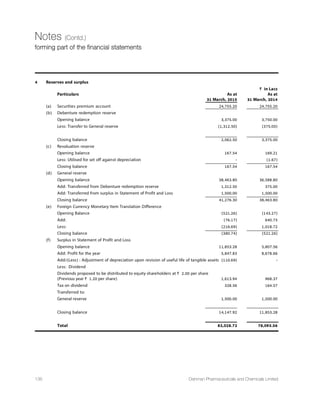 32nd
Annual Report 14-15 93
Directors’ Report (Contd.)
ANNEXURE-D
Statementofparticularsofemployeespursuanttoprovisionsof197(12)oftheCompaniesAct,2013readwithRule5(2)and(3)oftheCompanies
(AppointmentandRemunerationofManagerialPersonnel)Rules,2014
Sr.No.NameoftheAge(Years)Designation/QualificationExperienceGrossDateofLastEmployment
EmployeeNatureofDuty(Years)RemunerationJoiningandposition
received(`)held
A)PersonnelwhoareinreceiptofRemunerationaggregatingnotlessthan`60,00,000perannumandemployedthroughouttheyear:
1.Mr.Janmejay64ChairmanB.Sc.(Chemistry)414,82,43,88129/06/1983Consultantto
R.VyasManagingB.Sc.(Tech.)various
DirectorPharmaceutical
Company's
during1974to1983
2.Mrs.Deohooti64Whole-timeB.Sc.(Chemistry)311,20,00,00001/12/1997B.R.Laboratories,
J.VyasDirectorProprietress
3.Mr.Arpit29ManagingChemicalEngineer81,08,00,00001/06/2009Hasbeenassociated
J.VyasDirectorCFOfromUniversityofwithAzafran
AstonInnovacionLtd.,in
whichheholds
Directorshipand
handlingMarketing
divisionofthe
Company.
B)PersonnelwhoareinreceiptofRemunerationaggregatingnotlessthan`5,00,000permonthandemployedforpartoftheyear:
4*Mr.RajashekharBhat55GlobalCFOMBAfromIIM2882,94,77101/04/2014DirectoratENTURE
ENERGY
Notes:
•TheaboveGrossremunerationincludessalary,allowances,company'scontributiontoprovidentfundandsuperannuation.
•Inadditiontotheaboveremuneration,employeesareentitledtogratuityandleaveencashmentinaccordancewiththeCompany'srules.
•Thenatureofemploymentinallcasesiscontractual.
•Mr.J.R.Vyas,Mrs.D.J.VyasandMr.ArpitJ.VyasmentionedatSr.No.1,2,and3holds25279855(31.33%),10964500(13.59%)and12563975(15.57%)
equitysharesof`2/-eachintheCompany,respectively.
•TheaboveemployeesarenotrelativesofanyDirectoroftheCompanyexceptMr.JanmejayR.Vyas,Mrs.DeohootiJ.VyasandMr.ArpitJ.Vyas,whoare
Directorsandrelativesofeachother.
•*Mr.RajashekharBhathasresignedw.e.f.20/01/2015.
ForandonbehalfoftheBoard
Date:22ndAugust,2015JanmejayR.Vyas
Place:AhmedabadChairmanManagingDirector
 