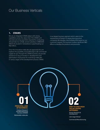 -RHME
 0XH
t (MWLQER %YWXVEPEWME 4X]0XH
t (MWLQER 'EVI 0XH
t Dishman Middle East (FZE)
t CARBOGEN AMCIS SAS,France
t Shanghai Yiqian International
8VEHI 'S0XH
JOINT VENTURE COMPANIES
t 7GLYX^ (MWLQER MSXIGL 0XH
ASSOCIATE COMPANY
t LEHVE 6EN ,SPHMRK 4ZX0XH
6 Dishman Pharmaceuticals and Chemicals Limited
 