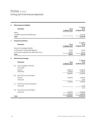 32nd
Annual Report 14-15 97
ANNEXURE-F
A. CONSERVATION OF ENERGY
• MEASURES TAKEN  INVESTMENT MADE FOR REDUCTION OF CONSUMPTION OF ENERGY AND
CONSEQUENTIAL IMPACT ON COST OF PRODUCTION
The Company has taken all the necessary measures from the beginning for energy conservation as part of
maintaining the operating cost to the minimum.
Your Company has become a trading and self clearing member of Power Exchange of India Limited (PXIL) from 2nd
April, 2012 and appointed Gensol Consultant Pvt. Ltd. to do daily power trading bid on behalf of the Company. The
Power Trading initiative taken by your Company helped in energy conservation and minimize the cost of production
However, due to lighting and technical problem few months power trading has not been done.
During the year, due to power trading initiative taken by the Company, Company has got benefit of ` 85.41 Lacs without
any capital investment.
• DETAILS OF TOTAL ENERGY CONSUMPTION AND ENERGY CONSUMPTION PER UNIT OF PRODUCTION
a) POWER AND FUEL CONSUMPTION 2014-15 2013-14
1. ELECTRICITY
a. Purchased
Unit [KWH] 29873617 26995791
Total Amount [`] 225040582 198947427
Rate/ Unit [`] 7.53 7.36
b. Own Generation [through D.G. Unit]
Unit [KWH] 273064 535728
Unit Per ltr. of Diesel oil [KWH] 3.29 2.99
Cost/Unit [`] 18.52 19.55
2. DOC
Quantity [MT] 14099 15570.97
Total Amount [`] 99674100 92647271.5
Average rate [`/MT ] 7069.58 5950.00
3. FUEL [LDO+FO+HSD]
Quantity (LT `) 130408 100000
Total amount (`) 5176134 5000000
Average rate (`/ LTR.) 39.69 50.00
4. CNG GAS
Quantity (KG.) 332382 684241
Total cost (`) 23983945 32569871
Average rate/kg. 72.15 47.60
5. Briqquite
Quantity [MT] 405.915 -
Total Amount [`] 2129977 -
Average rate [`/MT] 5259 -
b) CONSUMPTION PER Since the Company manufactures several bulk drugs, bulk drug intermediates and
UNIT OF PRODUCTION: specialty chemicals, it is not practical to apportion consumption of utilities per unit of
production.
B. TECHNOLOGY ABSORPTION
Efforts made in Technology absorption - Research  Development (R  D)
• SPECIFIC AREAS IN WHICH RD CARRIED OUT AND BENEFITS DERIVED:
The Company has fully equipped R  D facilities with sophisticated instruments and is constantly engaged in developing
and updating manufacturing processes of the existing products leading to reduction in process time and cost of
production and also in developing new products.
Directors’ Report (Contd.)
 