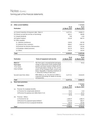 32nd
Annual Report 14-15 99
ANNEXURE-G
Corporate Social Responsibilities (CSR) Report
Directors’ Report (Contd.)
1 A brief outline of the company's CSR policy, including
overview of projects or programs proposed to be
undertaken and a reference to the web-link to the CSR
policy and projects or programs.
The Company has framed a CSR Policy in compliance with the
provisions of the Companies Act, 2013 and the same has been approved
by the Board at the meeting held on 28th May, 2014.
Overview:
Outline of CSR Policy - Dishman Pharmaceuticals and Chemicals Limited
have always been committed to the cause of social service and have
repeatedly channelized a part of its resources and activities, such that
it positively affects the society socially, ethically and also
environmentally.
As an integral part of our commitment to Good Corporate Citizenship,
we at DISHMAN believe in actively assisting in improvement of the
quality of life of people in communities, giving preference to local areas
around our business operations. Towards achieving long-term
stakeholder value creation, we shall always continue to respect the
interests of and be responsive towards our key stakeholders - the
communities, especially those from socially and economically
backward groups, the underprivileged and marginalized; and the
society at large.
Company's CSR efforts shall focus on Health, Education, Environment
and Employability interventions for relevant target groups, ensuring
diversity and giving, preference to needy and deserving.
CSR Projects:
1. Community healthcare, sanitation and hygiene, including, but
not limited to:
(1) Providing financial and/or other assistance to the Agencies
involved in exclusive medical research, public health, nursing etc.
(2) Providing financial assistance to deserving people for specialized
medical treatment in any medical institution.
(3) Establishment and management of state-of-the-art healthcare
infrastructure with high level of excellence.
(4) Activities concerning or promoting:
a. General health care including preventive health care
b. Safe motherhood
c. Child survival support programs
d. Health / medical camps
e. Better hygiene and sanitation
f. Adequate and potable water supply, etc.
2 Education and knowledge enhancement, including, but not
limited to:
(1) Establishment and management of educational and knowledge
enhancement infrastructure.
(2) Providing financial and/or other assistance to the needy and/or
deserving students.
(3) Providing financial assistance to any Agency involved in
education, knowledge enhancement and sports.
(4) Facilitate enhancement of knowledge and innovation in the
educational Agencies.
 