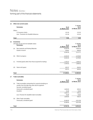 32nd
Annual Report 14-15 103
Corporate Governance Report (Contd.)
No. of Board Last AGM No. of No. of
Meeting Attended Directorship Chairmanship/
Name of held  in other Membership in
Director Category attended Companies other Companies
Chairman Member
Held Attended ships ships
Mr. Janmejay R. Vyas Promoter  5 5 Yes 14* - -
Executive Director
Mrs. Deohooti J. Vyas Promoter  5 5 No 7 - -
Executive Director
Mr. Arpit J. Vyas Promoter  5 5 Yes 8@ - -
Executive Director
Mr. Mark C. Griffiths Non-Executive  5 1 No 4$ - -
(appointed w.e.f. 01/09/2014) Non-Independent
Director
Mr. Yagneshkumar B. Desai Non-Executive 5 2 Yes 2 - 2
(Resigned w.e.f. 13/12/2014)  Independent
Director
Mr. Sanjay S. Majmudar Non-Executive 5 5 Yes 8 3 2
 Independent
Director
Mr. Ashok C. Gandhi Non-Executive 5 5 Yes 6 - 8
 Independent
Director
Mr. Subir Kumar Das Non-Executive 5 1 No 1 - -
(Appointed w.e.f. 15/12/2014)  Independent
Director
Mr. Rajendra S. Shah Non-Executive 5 - No 9# 2 2
(Appointed w.e.f 02/04/2015)  Independent
Director
*Including Directorship in 8 overseas subsidiaries (Direct or Indirect) Companies.
@ Including Directorship in 3 overseas subsidiaries (Direct or Indirect) Companies.
$ All foreign Companies including 3 overseas subsidiaries (Direct or Indirect) Companies.
# Including Directorship in 1 overseas Company.
3. Board Membership Criteria
The Nomination and Remuneration Committee works with the entire Board to determine the appropriate characteristic,
skills and experience required for the Board as a whole and for individual members. Board Members are expected to possess
the expertise, skills, and experience to manage and guide a high growth.
4. Disclosure of Relationship between Directors inter se
Name of Directors Relationship with other Directors
Mr. Janmejay R. Vyas Husband of Mrs. Deohooti J. Vyas, Whole-time Director and Father of Mr. Arpit J. Vyas,
Managing Director  CFO of the Company
Mrs. Deohooti J. Vyas Wife of Mr. Janmejay R. Vyas, Chairman  Managing Director and Mother of Mr. Arpit J. Vyas,
Managing Director  CFO of the Company
Mr. Arpit J. Vyas Son of Mr. Janmejay R. Vyas, Chairman  Managing Director and Mrs. Deohooti J. Vyas, Whole-
time Director of the Company
Mr. Mark C. Griffiths He is a Global CEO of Dishman Group.
Mr. Yagneshkumar B. Desai Not, in any way, concerned/ interested/ related with any of the other Directors of the
(resigned w.e.f. 13/12/2014) Company.
Mr. Sanjay S. Majmudar Not, in any way, concerned/ interested/ related with any of the other Directors of the
Company.
 