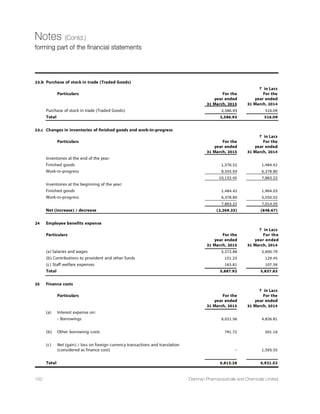 32nd
Annual Report 14-15 107
Corporate Governance Report (Contd.)
1. Quarter-wise Summary of Investors Complaints received and resolved during the Financial Year 2014-2015
Quarter-wise Summary of Investors' Complaints received and resolved
Quarter Period Opening Received Resolved Pending
From To
1/04/2014 30/06/2014 NIL NIL NIL NIL
1/07/2014 30/09/2014 NIL 6 6 NIL
1/10/2014 31/12/2014 NIL 6 6 NIL
1/01/2015 31/03/2015 NIL 1 1 NIL
TOTAL NIL 13 13 NIL
2. Non-receipt/Unclaimed dividends or Securities
In case of non-receipt of dividend or request for unclaimed dividend of FY 2007-08 till FY 2013-14 and any unclaimed shares,
shareholders are requested to write an application on plain paper to the Company at following address.
Mr. Tushar D. Shah,
Company Secretary
Dishman Pharmaceuticals and Chemicals Ltd.
Bhadr-Raj Chambers, Swastik Cross Roads,
Navrangpura, Ahmedabad - 380 009
Contact No.: 079-26443053 / 5807
Fax No. 079-26420198
Email : grievance@dishmangroup.com
As per the notification issued by Ministry of Corporate Affairs (MCA) on 10th May, 2012, details of unclaimed dividend amounts
as referred to Sub Section (2) of Section 205C of the Companies Act, 1956 is available on the Company's website:
www.dishmangroup.com
3. Amount Transferred to IEPF Account
As per the provision of Section 125 of the Companies Act, 2013, the Company is required to transfer the unclaimed Dividends,
remaining unclaimed and unpaid for a period of seven years from the due date to the Investor Education and Protection
Fund (IEPF) set up by the Central Government. As the dividend declared in year 2006-2007, the seven years completed on
11th August, 2014, the Company has transferred the unpaid or unclaimed dividend amount for the financial year 2006-2007,
to the IEPF on 1st September, 2014.
4. Due Date for transfer of Unclaimed and Unpaid Dividend to the IEPF
Dividend for the Dividend Payment Date Proposed date for transfer of Unclaimed and
Financial Year unpaid dividends to IEPF
2007-08 5th August, 2008 30th August, 2015
2008-09 4th August, 2009 30th August, 2016
2009-10 3rd August, 2010 29th August, 2017
2010-11 2nd August, 2011 28th August, 2018
2011-12 28th September, 2012 25th October, 2019
2012-13 3rd August, 2013 29th August, 2020
2013-14 8th September, 2014 3rd October, 2021
Note: No claims will lie against the Company or the IEPF in respect of the said unclaimed amounts when transferred to the
IEPF, therefore, shareholder are requested to claim before the aforesaid due dates.
5. Details of Unclaimed Shares
As per the new Clause 5A of the Listing agreement, as on 1st April, 2014, the Company has one case consists of 250 unclaimed
shares, allotted under the Initial Public Offer (IPO) of the Company, completed during the year 2004. The Company has
opened separate demat suspense account as per the procedure prescribed under the said clause. During the year Company
has not received any request on unclaimed shares. As on 31st March, 2015 there was one case outstanding consists of 250
unclaimed shares in demat suspense account.
 