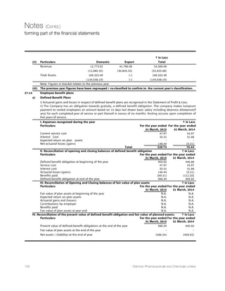 32nd
Annual Report 14-15 113
Corporate Governance Report (Contd.)
2. Special Resolution (without postal ballot) passed at the Last Three AGM
Year Date Of AGM No. of Particulars
Resolutions
Passed
2011-2012 25/09/2012 Nil -
2012-2013 30/07/2013 2 • To appoint Whole Time Director Mr. Arpit J. Vyas as Managing
Director of the Company w.e.f 28th May, 2013 and also re-appoint
him for the further period five years w.e.f. 1st June, 2014.
• To revise the limit of Commission to Non Executive Directors,
Subject to maximum of ` 18 Lacs in aggregate, in addition to sitting
fees paid by company to all Non Executive Directors
2013-2014 04/09/2014 Nil -
3. Postal Ballot Resolutions
The Company successfully completed the process of obtaining approval of its Members on the following resolutions (except
at sr. no. 8) through Postal Ballot as per provisions of Section 110 of the Companies Act, 2013 during the year 2014-2015:
1. Reappointment of Mr. Janmejay R. Vyas (DIN: 00004730) as Chairman  Managing Director and payment of remuneration
to him;
2. Increase the Borrowing Power under section 180(1)(c) of the Companies Act, 2013;
3. Mortgage, Hypothecate and/or to create Charge on all or any of the movable and/or immovable properties of the
company under section 180(1)(a) of the Companies Act, 2013;
4. Authorize Board of Directors to give loans, provide guarantee/security and make investment on behalf of the Company
under section 186 of the Companies Act, 2013;
5. To approve the payment of remuneration by way of Commission to Non-Executive Directors;
6. To adopt new set of Articles of Association of the Company containing regulations in conformity with the Companies
Act, 2013;
7. To alter Memorandum of Association by way of deletion of sub-clause [c] of clause III (other objects);
8. To approve Related Party Transactions;
9. To approve the place of keeping and inspection of registers, returns etc;
10. To authorise Board of Directors in the matter relating to issue of shares to Qualified Institutional Person/Investor (QIP)
and matter incidental thereto;
11. To consider Employee Stock Option Scheme (ESOP);
12. To consider Employee Stock Option Scheme (ESOP) to employees of subsidiaries;
Voting Pattern and Procedure for Postal Ballot:
(i) The Board of Directors of the Company at its meeting held on November 13, 2014 appointed Mr. Ashok P. Pathak,
Practicing Company Secretary, Ahmedabad, as the Scrutiniser for conducting the postal ballot voting process;
(ii) Process for the Postal Ballot was carried out in a fair and transparent manner. The postal ballot forms had been kept
under safe custody of Scrutiniser in sealed and tamper proof ballot boxes before commencing the scrutiny of such
postal ballot forms;
(iii) All postal forms received up to the close of working hours on January 9, 2015, the last date and time fixed by the
Company for receipt of the postal ballot forms, had been considered by Scrutiniser in his scrutiny;
(iv) Envelopes containing postal ballot forms received after January 9, 2015 for the postal ballot had not been considered
for the scrutiny;
(v) The result of the Postal Ballot was announced by the Chairman on January 13, 2015 at the Registered Office of the
Company as per scrutinizer's Report is as under
 