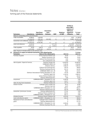 32nd
Annual Report 14-15 117
Corporate Governance Report (Contd.)
Item No. 10 Special Resolution : To authorise Board of Directors in the matter relating to issue of shares to Qualified
Institutional Person/Investor (QIP) and matter incidental thereto
Promoter/ No. of Shares No. of Votes % of Votes No. of Votes No. of Votes % of Votes % of Votes
Public held-1 polled-2 Polled on in favour-4 against-5 in favour on against on
outstanding votes polled votes polled
shares (3)= (6)=(4)/(2)* (7)=(5)/(2)*
(2)/(1)*100 100 100
1 2 3 4 5 6 7
Promoter 47270449 47270449 100.00% 47270449 0 100.00% 0.00%
and
Promoter
Group
Public 14283738 6972336 48.81% 3264307 3708029 46.82% 53.18%
Institutional
holders
Public- Others 19142949 2131169 11.13% 2129369 1800 99.92% 0.08%
Total 80697136 56373954 69.86% 52664125 3709829 93.42% 6.58%
Item No. 11 Special Resolution :To consider Employee Stock Option Scheme (ESOP)
Promoter/ No. of Shares No. of Votes % of Votes No. of Votes No. of Votes % of Votes % of Votes
Public held-1 polled-2 Polled on in favour-4 against-5 in favour on against on
outstanding votes polled votes polled
shares (3)= (6)=(4)/(2)* (7)=(5)/(2)*
(2)/(1)*100 100 100
1 2 3 4 5 6 7
Promoter 47270449 47270449 100.00% 47270449 0 100.00% 0.00%
and
Promoter
Group
Public 14283738 4976712 34.84% 917189 4059523 18.43% 81.57%
Institutional
holders
Public-Others 19142949 2130869 11.13% 2123901 6968 99.67% 0.33%
Total 80697136 54378030 67.39% 50311539 4066491 92.52% 7.48%
Item No. 12 Special Resolution : To consider Employee Stock Option Scheme (ESOP) to employees of subsidiaries
Promoter/ No. of Shares No. of Votes % of Votes No. of Votes No. of Votes % of Votes % of Votes
Public held-1 polled-2 Polled on in favour-4 against-5 in favour on against on
outstanding votes polled votes polled
shares (3)= (6)=(4)/(2)* (7)=(5)/(2)*
(2)/(1)*100 100 100
1 2 3 4 5 6 7
Promoter 47270449 47270449 100.00% 47270449 0 100.00% 0.00%
and
Promoter
Group
Public 14283738 4976712 48.81% 917189 4059523 13.15% 58.22%
Institutional
holders
Public- Others 19142949 2130839 11.13% 2122646 8193 99.62% 0.38%
Total 80697136 54378000 67.39% 50310284 4067716 92.52% 7.48%
4. Whether any resolution are proposed to be conducted through postal ballot
No Special resolution requiring a Postal Ballot is being proposed at the ensuing Annual General Meeting of the Company.
 