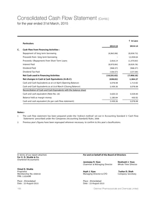 32nd
Annual Report 14-15 123
Corporate Governance Report (Contd.)
21. Address of the Correspondence
For Share Transfers / Dematerialization or other queries Company Address (Secretarial Department)
relating to shares/debentures of the Company (RTA)
Link Intime India Pvt Ltd Dishman Pharmaceuticals and Chemicals Limited
C-13 Pannalal Silk Mills Compound, L.B.S Marg, Bhadr-Raj Chambers, Swastik Cross Road, Navrangpura,
Bhandup [West], Mumbai-400078 Ahmedabad - 380 009.
Tel. No. 91-22-2596 3838, Fax No.: 91-22-2594 6969 Phone No.: 91-79-26443053
Email: mumbai@linkintime.co.in Fax No.: 91-79-26420198
Email: grievance@dishmangroup.com
Certificate of Compliance with the Code of Conduct
This is to certify that the Company has laid down the rules for Code of Conduct for the members of the Board and senior
management, as per the revised Clause 49 of the Listing Agreement.
I hereby further certify that the Company has received affirmation on compliance with rules of Code of Conduct, from the Board
Members and senior management personnel for the financial year ended on March 31, 2015.
Date : 22 August, 2015
Place : Ahmedabad
Janmejay R. Vyas
Chairman  Managing Director
 