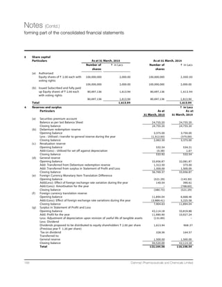 32nd
Annual Report 14-15 125
To The Members of
Dishman Pharmaceuticals and Chemicals Limited
Report on the Standalone Financial Statements
We have audited the accompanying standalone financial
statements of Dishman Pharmaceuticals and Chemicals Limited
(“the Company”), which comprise the Balance Sheet as at March
31, 2015, the Statement of Profit and Loss and Cash Flow
Statement for the year then ended, and a summary of significant
accounting policies and other explanatory information.
Management’s Responsibility for the Standalone Financial
Statements
Management is responsible for the matters in section 134(5) of
the Companies Act, 2013 (“the Act”) with respect to the
preparation of these standalone financial statements that give a
true and fair view of the financial position, financial performance
and cash flows of the Company in accordance with the
accounting principles generally accepted in India, including the
Accounting Standards specified under Section 133 of the Act,
read with Rule 7 of the Companies (Accounts) Rules, 2014. This
responsibility also includes the maintenance of adequate
accounting records in accordance with the provision of the Act
for safeguarding of the assets of the Company and for
preventing and detecting the frauds and other irregularities;
selection and application of appropriate accounting policies;
making judgments and estimates that are reasonable and
prudent; and design, implementation and maintenance of
internal financial control, that were operating effectively for
ensuring the accuracy and completeness of the accounting
records, relevant to the preparation and presentation of the
standalone financial statements that give a true and fair view and
are free from material misstatement, whether due to fraud or
error.
Auditor’s Responsibility
Our responsibility is to express an opinion on these standalone
financial statements based on our audit.
We have taken into account the provisions of the Act, the
accounting and auditing standards and matters which are
required to be included in the audit report under the provisions
of the Act and the Rules made thereunder.
We conducted our audit in accordance with the Standards on
Auditing specified under section 143(10) of the Act. Those
Standards require that we comply with ethical requirements and
plan and perform the audit to obtain reasonable assurance
about whether the standalone financial statements are free from
material misstatement.
An audit involves performing procedures to obtain audit
evidence about the amounts and disclosures in the standalone
financial statements. The procedures selected depend on the
auditor’s judgment, including the assessment of the risks of
material misstatement of the standalone financial statements,
whether due to fraud or error. In making those risk assessments,
the auditor considers internal financial control relevant to the
Company’s preparation of the standalone financial statements
that give true and fair view in order to design audit procedures
that are appropriate in the circumstances. An audit also includes
evaluating the appropriateness of accounting policies used and
the reasonableness of the accounting estimates made by
Company’s Directors, as well as evaluating the overall
presentation of the standalone financial statements.
We believe that the audit evidence we have obtained is sufficient
and appropriate to provide a basis for our audit opinion on the
standalone financial statements.
Independent Auditor’s Report
Opinion
In our opinion and to the best of our information and according
to the explanations given to us, the standalone financial
statements give the information required by the Act in the
manner so required and give a true and fair view in conformity
with the accounting principles generally accepted in India:
(a) in the case of the Balance Sheet, of the state of affairs of the
Company as at March 31, 2015;
(b) in the case of the Statement of Profit and Loss, of the profit
for the year ended on that date; and
(c) in the case of the Cash Flow Statement, of the cash flows
for the year ended on that date.
Report on Other Legal and Regulatory Requirements
1. As required by section 143(3) of the Act, we report that:
a. we have obtained all the information and
explanations which to the best of our knowledge and
belief were necessary for the purpose of our audit;
b. in our opinion proper books of account as required
by law have been kept by the Company so far as
appears from our examination of those books
c. the Balance Sheet, Statement of Profit and Loss, and
Cash Flow Statement dealt with by this Report are in
agreement with the books of account
d. in our opinion, the Balance Sheet, Statement of Profit
and Loss, and Cash Flow Statement comply with the
Accounting Standards specified under section 133 of
the Act, read with Rule 7 of the Companies
(Accounts) Rules 2014;
e. on the basis of written representations received from
the directors as on March 31, 2015, and taken on
record by the Board of Directors, none of the
directors is disqualified as on March 31, 2015, from
being appointed as a director in terms of section
164(2) of the Act.
f. With respect to the adequacy of the internal financial
controls over financial reporting of the Company and
the operating effectiveness of such controls, refer to
our separate Report in annexure.
g. With respect to the other matters to be included in
the Auditor’s Report in accordance with Rule 11 of
the Companies (Audit and Auditors) Rules, 2014, in
our opinion and to the best of our information and
according to the explanations given to us:
i. The Company has disclosed the impact of
pending litigations on its standalone
financial position in its financial statements .
ii. The Company has made provision, as
required under the applicable law or
accounting standards, for material
foreseeable losses, if any.
iii. There has been no delay in transferring
amounts, required to be transferred, to the
Investor Education and Protection Fund by
the Company.
For V. D. Shukla  Co.
Chartered Accountants
FRN: 110240W
Vimal D. Shukla
Place : Ahmedabad Proprietor
Date : 22nd August, 2015 (Membership No.: 036416)
 