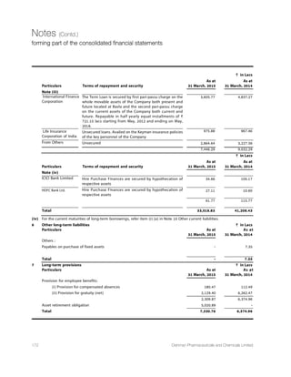 32nd
Annual Report 14-15 129
Statement of Profit and Loss
for the year ended 31st March, 2015
` in Lacs
Particulars Note For the year ended For the year ended
31 March, 2015 31 March, 2014
1 Revenue from operations (gross) 21 48,347.52 47,873.22
Less: Excise duty  VAT 21 478.21 545.10
Net Revenue from operations 47,869.31 47,328.12
2 Other income 22 6,699.77 5,597.56
3 Total revenue (1+2) 54,569.08 52,925.68
4 Expenses
(a) Cost of materials consumed 23.a 19,622.82 17,897.21
(b) Purchases of stock-in-trade 23.b 2,586.93 516.09
(c) Changes in inventories of finished goods and work-in-progress 23.c (2,269.23) (848.67)
(d) Employee benefits expense 24 5,887.92 5,837.83
(e) Finance costs 25 6,813.28 6,921.52
(f) Depreciation and amortization expense 12 4,413.24 4,413.47
(g) Other expenses 26 7,131.53 6,304.59
Total expenses 44,186.49 41,042.04
5 Profit before tax (3-4) 10,382.59 11,883.64
6 Tax expense:
(a) Current tax expense 1,999.65 2,874.24
(b) (Less) :- Short Provision of current tax of previous year (346.19) -
(c) MAT credit 355.80 (346.19)
(d ) Net current tax expense 2,701.64 2,528.05
(e) Deferred tax 1,833.12 676.93
Net Tax expense 4,534.76 3,204.98
7 Profit for the year (5 - 6) 5,847.83 8,678.66
8. Earnings per share (of ` 2.00/- each):
(a) Basic 27.9 7.25 10.75
(b) Diluted 27.9 7.25 10.75
See accompanying notes forming part of the financial statements1 to 27
In terms of our report attached. For and on behalf of the Board of Directors
For V. D. Shukla  Co.
Chartered Accountants
Janmejay R. Vyas Deohooti J. Vyas
Chairman  Managing Director Whole Time Director
Vimal D. Shukla
Proprietor Arpit J. Vyas Tushar D. Shah
Membership No.:036416 Managing Director  CFO Company Secretary
FRN: 110240W
Place : Ahmedabad Place : Ahmedabad
Date : 22-August-2015 Date : 22-August-2015
 