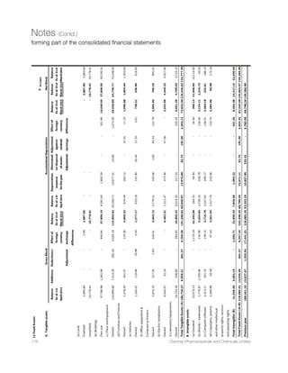 32nd
Annual Report 14-15 133
fixed assets are not yet ready for their intended use are carried at cost, comprising direct cost, related incidental expenses
and attributable interest.
1.70 Foreign currency transactions and translations
Transactions in foreign currencies entered into by the Company are accounted at the exchange rates prevailing on the
date of the transaction or at rates that closely approximate the rate at the date of the transaction.““Foreign currency
monetary items of the Company, outstanding at the balance sheet date are restated at the year-end rates. Non-monetary
items of the Company are carried at historical cost.““Exchange difference on long-term foreign currency monetary items:
The exchange differences arising on settlement / restatement of long-term foreign currency monetary items are capitalised
as part of the depreciable fixed assets to which the monetary item relates and depreciated over the remaining useful life of
such assets. If such monetary items do not relate to acquisition of depreciable fixed assets, the exchange difference is
amortised over the maturity period / upto the date of settlement of such monetary items, whichever is earlier, and charged
to the Statement of Profit and Loss. The unamortised exchange difference is carried under Reserves and surplus in the
Balance Sheet as “Foreign currency monetary item translation difference account”. 
1.80 Investments
Long-term investments (excluding investment properties), are carried individually at cost less provision for diminution,
other than temporary, in the value of such investments. Current investments are carried individually, at the lower of cost
and fair value. Cost of investments include acquisition charges such as brokerage, fees and duties.
1.90 Employee benefits
Employee benefits include provident fund, superannuation fund, employee state insurance scheme, gratuity fund,
compensated absences, long service awards and post-employment medical benefits.
Defined contribution plans“The Company's contribution to provident fund , employee state insurance scheme and
superannuation fund are considered as defined contribution plans and are charged as an expense based on the amount of
contribution required to be made and when services are rendered by the employees.“
Defined benefit plans“For defined benefit plans in the form of gratuity fund and post-employment medical benefits, the
cost of providing benefits is determined using the Projected Unit Credit method, with actuarial valuations being carried
out at each balance sheet date. Actuarial gains and losses are recognised in the Statement of Profit and Loss in the period
in which they occur. Past service cost is recognised immediately to the extent that the benefits are already vested and
otherwise is amortised on a straight-line basis over the average period until the benefits become vested. The retirement
benefit obligation recognised in the Balance Sheet represents the present value of the defined benefit obligation as adjusted
for unrecognised past service cost, as reduced by the fair value of scheme assets. Any asset resulting from this calculation
is limited to past service cost, plus the present value of available refunds and reductions in future contributions to the
schemes.
Short-term employee benefits“'The undiscounted amount of short-term employee benefits expected to be paid in
exchange for the services rendered by employees are recognised during the year when the employees render the service.
These benefits include performance incentive and compensated absences which are expected to occur within twelve
months after the end of the period in which the employee renders the related service. ““The cost of short-term compensated
absences is accounted as under :“(a) in case of accumulated compensated absences, when employees render the services
that increase their entitlement of future compensated absences; and“(b) in case of non-accumulating compensated
absences, when the absences occur.
Long-term employee benefits“Compensated absences which are not expected to occur within twelve months after the
end of the period in which the employee renders the related service are recognised as a liability at the present value of the
defined benefit obligation as at the balance sheet date less the fair value of the plan assets out of which the obligations are
expected to be settled. 
2.00 Borrowing costs
Borrowing costs include interest, amortisation of ancillary costs incurred and exchange differences arising from foreign
currency borrowings to the extent they are regarded as an adjustment to the interest cost. Costs in connection with the
borrowing of funds to the extent not directly related to the acquisition of qualifying assets are charged to the Statement of
Profit and Loss over the tenure of the loan. Borrowing costs, allocated to and utilised for qualifying assets, pertaining to the
period from commencement of activities relating to construction / development of the qualifying asset upto the date of
capitalisation of such asset are added to the cost of the assets. Capitalisation of borrowing costs is suspended and charged
to the Statement of Profit and Loss during extended periods when active development activity on the qualifying assets is
interrupted.
Notes (Contd.)
forming part of the financial statements
 