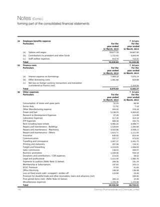 32nd
Annual Report 14-15 139
Notes (Contd.)
forming part of the financial statements
` in Lacs
As at As at
Particulars Terms of repayment and security 31 March, 2015 31 March, 2014
Note (ii) cont.
Societe Generale Bank
Bank of India
First pari-passu charge on company’s immovable and
movable fixed assets at Bavla unit, and second pari-passu
charge on the entire current assets of the both present and
future, repayable in 19 quarterly instalment starting from
February, 2015 in ballooning fashion and ending on
September 2019.
The Term Loan is Secured by first pari-passu charge on the
fixed assets of the company's fixed assets including
mortgage over land  building and hypothecation of Plant
 Machinery located at Bavla and Naroda and second pari-
passu charge on current assets of the company, Quarterly
instalment of ` 51.88 Lacs ending on March, 2019
4,000.00 -
622.50 778.13
17,402.82 9,803.56
` in Lacs
As at As at
Particulars Terms of repayment and security 31 March, 2015 31 March, 2014
Note (iii)
International Finance
Corporation
Life Insurance
Corporation of India
The Term Loan is secured by first pari-passu charge on the
whole movable and immovable assets of the Company both
present and future located at Bavla and all future movable
fixed assets acquired from loan proceed and the second pari-
passu charge on the current assets of the Company both
present and future. Repayable in half yearly equal
instalments of ` 721.15 lacs starting from May, 2012 and
ending on May, 2018.
Unsecured loans availed on the Keyman insurance policies
of the key personnel of the Company
3,605.77 4,837.27
975.87 967.46
4,581.64 5,804.73
` in Lacs
As at As at
Particulars Terms of repayment and security 31 March, 2015 31 March, 2014
Note (iv)
Hire Purchase Finances are secured by hypothecation of
respective assets
Hire Purchase Finances are secured by hypothecation of
respective assets
Total
34.66 105.16
27.10 10.60
61.76 115.76
24,296.22 23,974.05
ICICI Bank Ltd.
HDFC Bank Ltd.
(iv) For the maturities of long term borrowings refer note No. 10.a. Other current liabilities.
 