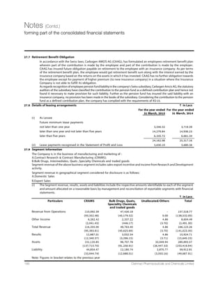 32nd
Annual Report 14-15 143
Notes (Contd.)
forming part of the financial statements
NoteNo.12FixedAssets
`inLacs
ParticularsGrossBlockAccumulatedDepreciationNetBlock
BalanceAdditionsDeductionsBalanceBalanceDepreciationEliminatedAdjustmentBalanceBalanceBalance
Asat1stAsat31stAsat1stExpenseondisposalagainstAsat31stAsat31stAsat31st
April2014March2015April2014fortheyearofassetsretainedMarch2015March2015April2014
earnings
(a)Land
Freehold243.07--243.07-----243.07243.07
Leasehold10,778.10--10,778.10-----10,778.1010,778.10
(b)Buildings11,442.1668.03-11,510.191,966.38377.71--2,344.099,166.109,475.78
(c)Plantand57,544.724,056.0011.5061,589.2216,744.802,947.6610.68-19,681.7841,907.4440,799.92
Equipment
(d)Furnitureand1,037.3714.65-1,052.02505.34150.79-30.65686.78365.24532.03
Fixtures
(e)Vehicles1,044.4884.7676.981,052.26518.49127.5250.4612.87608.42443.84525.99
-
(f)Office912.9618.53-931.49735.1839.38-83.21857.7773.72177.78
equipment
ComputerPrinters
(g)Electric6,418.6141.98-6,460.591,500.26473.46-42.542,016.264,444.334,918.35
Installations
(h)Laboratory3,298.49196.98-3,495.471,483.00134.50-1,617.501,877.971,815.49
Equipments
TotalTangible92,719.964,480.9388.4897,112.4123,453.454,251.0261.14169.2727,812.6069,299.8169,266.51
Assets(A)
B.Intangibleassets
(a)Computersoftware416.10--416.10319.4463.95--383.3932.7196.66
(b)Copyrights,1,090.4629.48-1,119.94992.4398.27--1,090.7029.2498.03
patentsandother
intellectualproperty
rights,services
andoperating
rights
TotalIntangible(B)1,506.5629.48-1,536.041,311.87162.22--1,474.0961.95194.69
TotalFixedAssets(A+B)94,226.524,510.4188.4898,648.4524,765.324,413.2461.14169.2729,286.6969,361.7669,461.20
Previousyear88,613.885,675.2862.6594,226.5120,359.204,415.149.03-24,765.3169,461.20
 