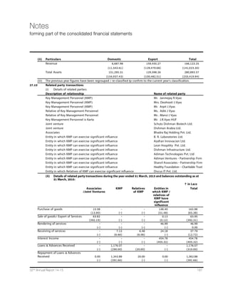 144 Dishman Pharmaceuticals and Chemicals Limited
Notes (Contd.)
forming part of the financial statements
13 Non-current investments
Particulars As at 31 March, 2015 As at 31 March, 2014
No. of Shares Total No. of Shares Total
Quoted Unquoted ` in Lacs Quoted Unquoted ` in Lacs
Investments (At cost):
A Other investments
(a) Investment in equity instruments
(i) of subsidiaries
Dishman Europe Ltd (Face Value of GBP 159,000 105.47 159,000 105.47
1/- each fully paid up)
Dishman Australasia Pty Ltd (Face Value 100,000 38.05 100,000 38.05
of AUD 1/- each fully paid up)
Dishman International Trade (Shanghai) 1 87.86 1 87.86
Co.(No. of Shares not specified)
Dishman USA Ltd. (Face value of US$ 1/- 300,000 136.20 300,000 136.20
each fully paid up)
Dishman Switzerland Ltd. (Face value of 1,030,000 357.30 1,030,000 357.30
CHF 1/- each fully paid up)
Dishman Pharma Solutions Ltd (Face value 28,000,000 10,507.50 28,000,000 10,507.50
of CHF 1/- each fully paid up)
CARBOGIN AMCIS (Shanghai) 1 6,509.94 1 4,169.54
Co. Ltd (No. of shares not specified)
Dishman Japan Ltd (Face value of JPY 2,992 625.14 2,536 506.37
50,000/- each fully paid up)
Dishman Middle East FZE (Face value of 1 114.92 1 114.92
AED 9,50,000/- each fully paid up)
Dishman Care Ltd. (Face value of ` 10/- 50,000 5.00 50,000 5.00
each fully paid up)
Cabogen-Amcis India Limited (Face value
of ` 10/- each fully paid up) 50,000 5.00 50,000 5.00
(ii) of associates
Bhadr Raj Holding Pvt Ltd (Face value of ` 4,000 0.40 4,000 0.40
10/- each fully paid up)
(iii) of joint venture companies
Dishman Arabia Ltd (Face value of SAR - - 1,250 147.74
1000/- each fully paid up)
Schutz Dishman Biotech Limited (Face 334,980 33.50 334,980 33.50
value of ` 10/- each fully paid up)
(iv) of other entities
CAD Middle East Pharmaceuticals Ind LLC 21,900 2,481.07 21,900 2,481.07
(Face value of SAR 1000/- each fully paid up)
Nutan Nagrik Sahkari Bank Limited - - 6,244 1.57
(Face value of ` 25/- each fully paid up)
Dishman Infrastructure Ltd. (Face value of ` 50,000 5.00 50,000 5.00
10/- each fully paid up)
B R Laboratories Pvt Ltd (Face value of ` 130 0.01 130 0.01
10/- each fully paid up)
Nami Trading Co-FZE LLC (Face value of 15 2.18 15 2.18
AED 1000/- each fully paid up)
Stuti(Ambawadi) Owners' Association 30 0.03 30 0.03
(Face value of ` 100/- each fully paid up)
 