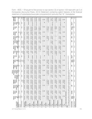 146 Dishman Pharmaceuticals and Chemicals Limited
Notes (Contd.)
forming part of the financial statements
15 Other non-current assets
` in Lacs
Particulars As at As at
31 March, 2015 31 March, 2014
Others
(i) Insurance claims 121.50 121.50
Lees : Provisions for Doubtful Advances 121.50 121.50
Total 0.00 0.00
16 Inventories
(At lower of cost and net reailsable value) ` in Lacs
Particulars As at As at
31 March, 2015 31 March, 2014
(a) Raw materials and Packing Materials 6,279.78 4,683.46
Goods-in-transit 279.61 434.25
6,559.39 5,117.71
(b) Work-in-progress 8,555.93 6,378.80
8,555.93 6,378.80
(c) Finished goods (other than those acquired for trading) 1,576.52 1,484.42
1,576.52 1,484.42
(d) Stores and spares 497.97 404.93
497.97 404.93
Total 17,189.81 13,385.86
17 Trade receivables
` in Lacs
Particulars As at As at
31 March, 2015 31 March, 2014
(a) Trade receivables outstanding for a period exceeding six
months from the date they were due for payment
Secured, considered good
Unsecured, considered good 1,603.84 430.24
Doubtful 45.88 45.88
1,649.72 476.12
Less: Provision for doubtful trade receivables 45.88 45.88
1,603.84 430.24
(b) Other Trade receivables
Unsecured, considered good 8,160.94 6,511.96
8,160.94 6,511.96
Total 9,764.78 6,942.20
 