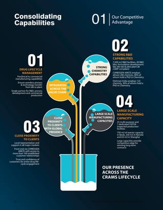 ',+
 ERH
Octenidine dihydrochloride (OCT).We shall provide
specialist products for environmental decontamination
based on hydrogen peroxide disinfectant.Our range of
products include bulk drugs,phase transfer catalyst and
ÝRI GLIQMGEPW
“We possess domain expertise
in solids handling technology,
which has helped us expand our
offerings to include ammonium
and phosphonium highpurity
solid Quats,Phosphoranes and
Wittig reagents.Our products
ÝRH ETTPMGEXMSRW EW TLEWI
transfer catalysts,personal care
MRKVIHMIRXWÝRI GLIQMGEPWTLEVQE
intermediates and disinfectants.
1532nd
Annual Report 14-15
 