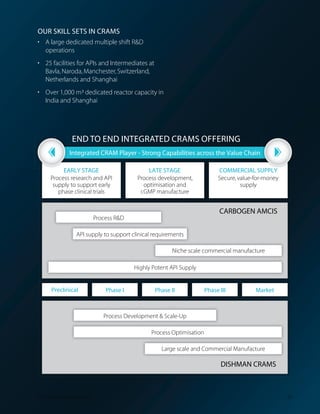 Chairman’s Message
Dear Shareholders,
I am happy to communicate with you the progress made
by your company during the year FY2015.We had our
share of achievements,opportunities and challenges.
Overall,it was a satisfying year as our new leadership
registered some key achievements,driving the business
further with their strategic thinking and extensive
experience.There has been an element of positive
VIWXVYGXYVMRK EX SYV EZPE JEGMPMX] MR %LQIHEFEH,EZMRK
reorganised departments,we are now focussed on getting
SYV HIPMZIV] VMKLX XLI ÝVWX XMQI XS GYWXSQIVW%RH [I EVI
already doing a good job in this area.
ACROSS THE VALUE CHAIN
Through the“ONE COMPANY,TWO BRANDS”strategy,we
delivered complex solutions suiting the diverse needs of
our global customers.We have reiterated our position as a
truly global and end-to-end integrated CRAMS player and
a preferred outsourcing partner.Through a wide range of
research competencies and manufacturing capacities,we
specialise in servicing customers across the key advanced
markets of U.S.,Europe and Asia.
CARBOGEN AMCIS continues to be the front-end
interface of the Company,engaging customers from the
early stages of research and clinical trials.We continue
to hand hold our customers through their entire drug
development cycle.On the other hand,our customer
derive further value from Dishman India,by seamlessly
getting scaled up towards the Asian cost base,large-scale
commercial production through our manufacturing
capabilities in India and China.We take comfort from
CARBOGEN AMCIS and Dishman’s ability to secure large-
ticket deals from major companies.
OUR FINANCIAL PERFORMANCE
We achieved consolidated revenues of Rs 1,575.2 crore,
a rise of 13.7% over `1,385.3 crore in the previous year.
Our CRAMS business contributed ` 1,089.41 crore or 70%
to the total revenue,whereas ` 470.93 crore or 30% was
contributed by the Marketable Molecules business. We
recorded a higher EBITDA of ` 399.67 crore vis-à-vis ` 357
GVSVI IEVPMIV4VSÝX %JXIV 8E [EW VIGSVHIH EX ` 119.8 crore,
compared to ` 109.27 crore earlier.
Janmejay R. Vyas
Chairman  Managing Director
16 Dishman Pharmaceuticals and Chemicals Limited
 