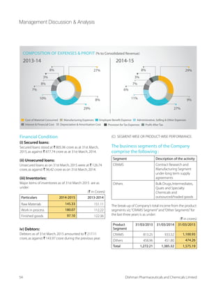 We are making strategic efforts to add innovative products to our portfolio
We have a deep and healthy portfolio of ‘next generation’
innovative antiseptics and disinfectant formulations
for application in healthcare and related industries.
Building for
the Future
Our Competitive
Advantage02
ANTI-MICROBIAL
WASHES
Pre-operative and
Post-operative
Surgical Scrubs
DISINFECTANTS FOR
SURGICAL INSTRU-
MENTATION
Hand  Body Wash,
Sanitisers and
Antiseptics01
02
30 Dishman Pharmaceuticals and Chemicals Limited
 