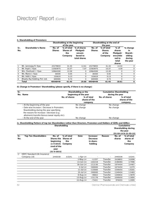 Management Discussion  Analysis
improvement is expected on the back of recovery signs
witnessed.Further,global pharma companies are slated to
enhance their allocations towards RD in order to increase
their drug pipeline.Increase in fresh orders and new
assignments will aid revival of Crams business.The growth
would be mostly led by increase in strategic alliances
and expanding footprints in major geographies.With the
cost of developing new drugs estimated to have reached
approximately $5 billion,major pharma companies are
witnessing a decline in their RD productivity on account
of diminishing discoveries of path-breaking molecules,
fewer new molecules being approved by the US FDA and
increasing research costs.As the drug pipeline depletes,
the pharmaceutical industry is under pressure to enhance
productivity of its RD functions.Also,many developed
economies are trying to curtail their healthcare spends.
These factors may enhance outsourcing of manufacturing
and research activities by global pharmaceutical
GSQTERMIWXLIVIF] FIRIÝXMRK XLI KPSFEP 'VEQW MRHYWXV]
The opening up of global pharma and setting up of supply
chains globally has resulted in increased contribution of
exports to earnings of domestic crams companies.Exports
accounted for more than 75% of revenues in 2014 of
Crams industry,up from 62% in 2010.The local industry’s
share will increase to around 8-9% of global Crams market
F]  JVSQ EFSYX  MR ,S[IZIVXLI KVS[XL SJ
the industry may be negatively impacted by regulatory
directives.At least 16 regulatory and compliance-related
instances have been reported between June 2013 and
July 2014.Such notices,import alerts and recalls of drugs
may impair the goodwill of the Indian pharma industry
globally,adversely impacting the outsourcing of work to
the Crams industry,as per the report by CARE Ratings.This
might impact India’s position compared with competing
countries such as China,Russia,Brazil and Taiwan.
Source:DNA article report by Care Ratings (CRAMS)
THE ONCOLOGY OPPORTUNITY
During the years,oncology has become one of the major
focus areas of the pharmaceutical industry and oncology
products continue to drive the pipeline.Around 35-40% of
clinical trials are in the oncology segment.There has been
a massive rise in number of products in oncology by phase
and therapy area coherent with the rising demand.Global
oncology makes up 31% of the total pipeline,25% of the
late-stage pipeline (Phase II through pre-registration),
and is double the size of next highest class.The top three
classes in the late-stage pipeline constitute 46% of the
total late phase pipeline.Biologics make up 36% of the
late-stage pipeline and 45% of the late stage oncology
pipeline.The second largest area of development is the
treatment of CNS disorders with a focus on mental health,
multiple sclerosis and neuropathy indications.Anti-
MRJIGXMZIW HIZIPSTQIRX MW JSGYWIH MR PEVKI TEVX EVSYRH ,-:
ERH ,ITEXMXMW ' TVSHYGXW
Oncology Spend
The global spending on oncology is expected to grow by
over 50% to exceed $100Bn in 2018,driven by increases
in cancer incidence of up to 31% by 2020,and rising
rates of melanoma and kidney cancers,as per the IMS
market report.Absolute growth is expected to be $25-
RGSQTEVIH XS R MR XLI TVMSV ÝZI ]IEVW,MKL
numbers of global drug approvals and launches in 2012
and 2013 and a strong pipeline will drive higher growth
in developed markets in the forecast period.Bio-similars
will play a greater role in cancer treatment in pharmerging
markets but are expected to have limited impact in
HIZIPSTIH GSYRXVMIW SZIV XLI RIX ÝZI ]IEVW
Oncology innovation driving pipeline growth includes
new immunotherapies.Immunotherapies are expected to
gain many follow-on indications using the immune system
to target cancer broadly rather than targeting
WMXIWTIGMÝG XYQSVW
Spending in Developed Markets
In developed markets,spending on diabetes drugs will rise
from $35 billion to $66 billion in 2018.Spending growth
in 2014 is driven by rising prices for modern insulin in
XLI 97,S[IZIVXLMW HSIWRqX VIÞIGX XLI IJJIGX SJ SJJ
invoice discounts and rebates that may offset these price
increases.In developed markets,newer therapies such as
+04 ERXEKSRMWXW(44-: MRLMFMXSVW ERH 7+08 MRLMFMXSVW
will continue to drive growth.The coming wave of bio-
WMQMPEV MRWYPMRW [MPP FVMRK EFSYX WMKRMÝGERX GSQQIVGMEP
changes and cost savings for insulin- dependent patients.
44 Dishman Pharmaceuticals and Chemicals Limited
 