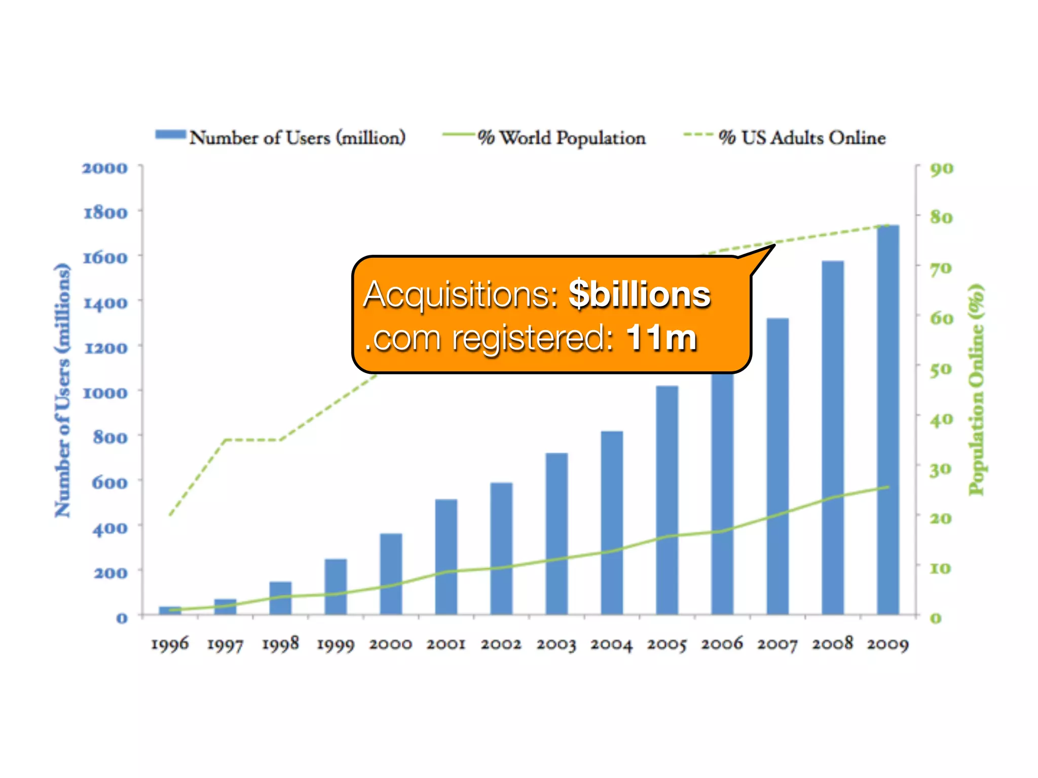 Acquisitions: $billions
.com registered: 11m
 