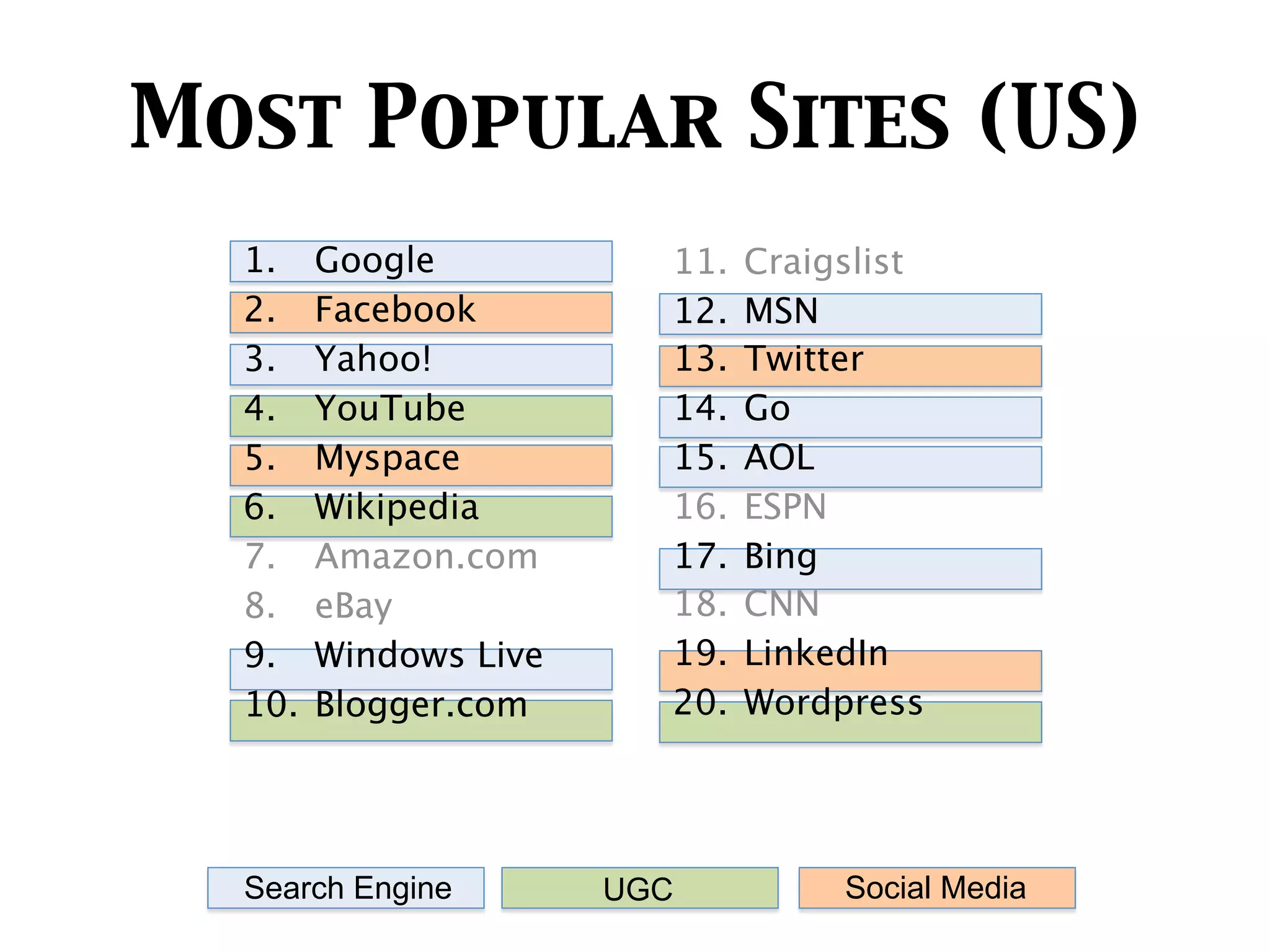 Most Popular Sites (US)
  1.    Google           11.   Craigslist
  2.    Facebook         12.   MSN
  3.    Yahoo!           13.   Twitter
  4.    YouTube          14.   Go
  5.    Myspace          15.   AOL
  6.    Wikipedia        16.   ESPN
  7.    Amazon.com       17.   Bing
  8.    eBay             18.   CNN
  9.    Windows Live     19.   LinkedIn
  10.   Blogger.com      20.   Wordpress




  Search Engine        UGC          Social Media
 