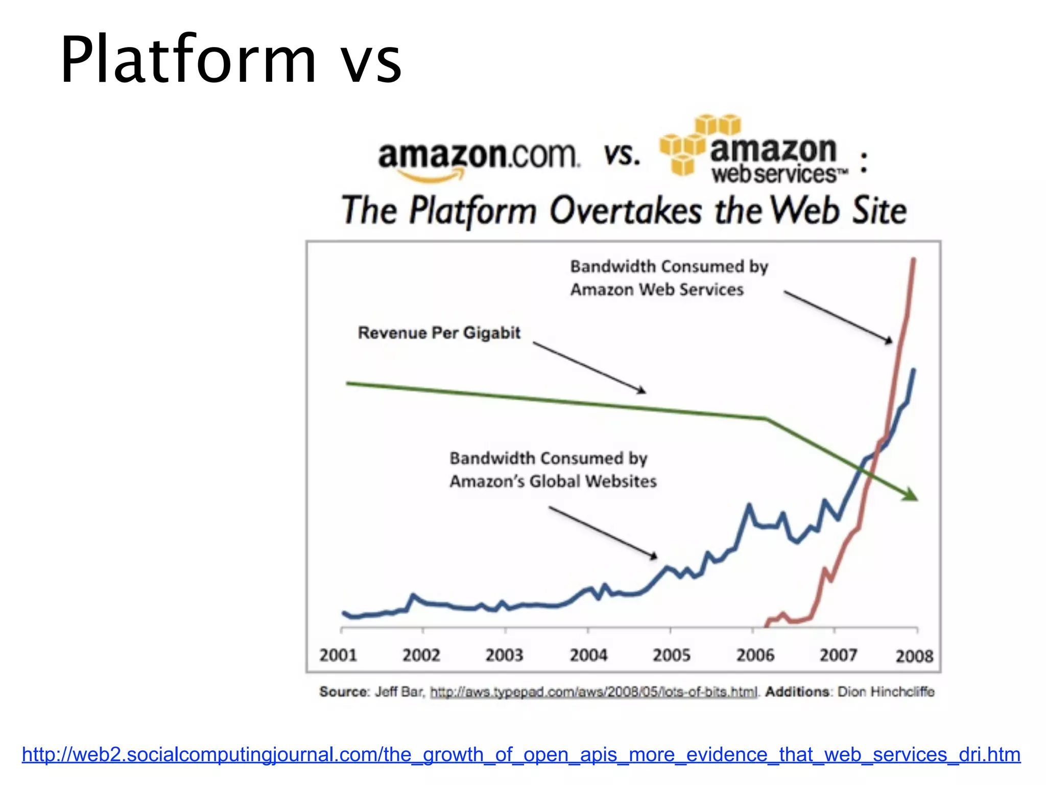 Platform vs




http://web2.socialcomputingjournal.com/the_growth_of_open_apis_more_evidence_that_web_services_dri.htm
 