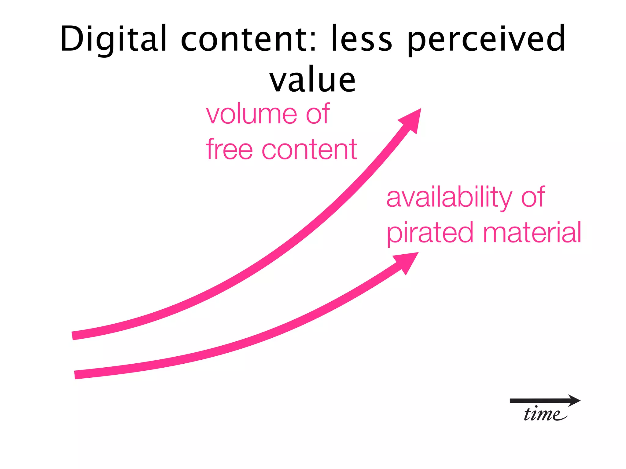 Digital content: less perceived
             value
        volume of
        free content
                       availability of
                       pirated material




                                  time
 