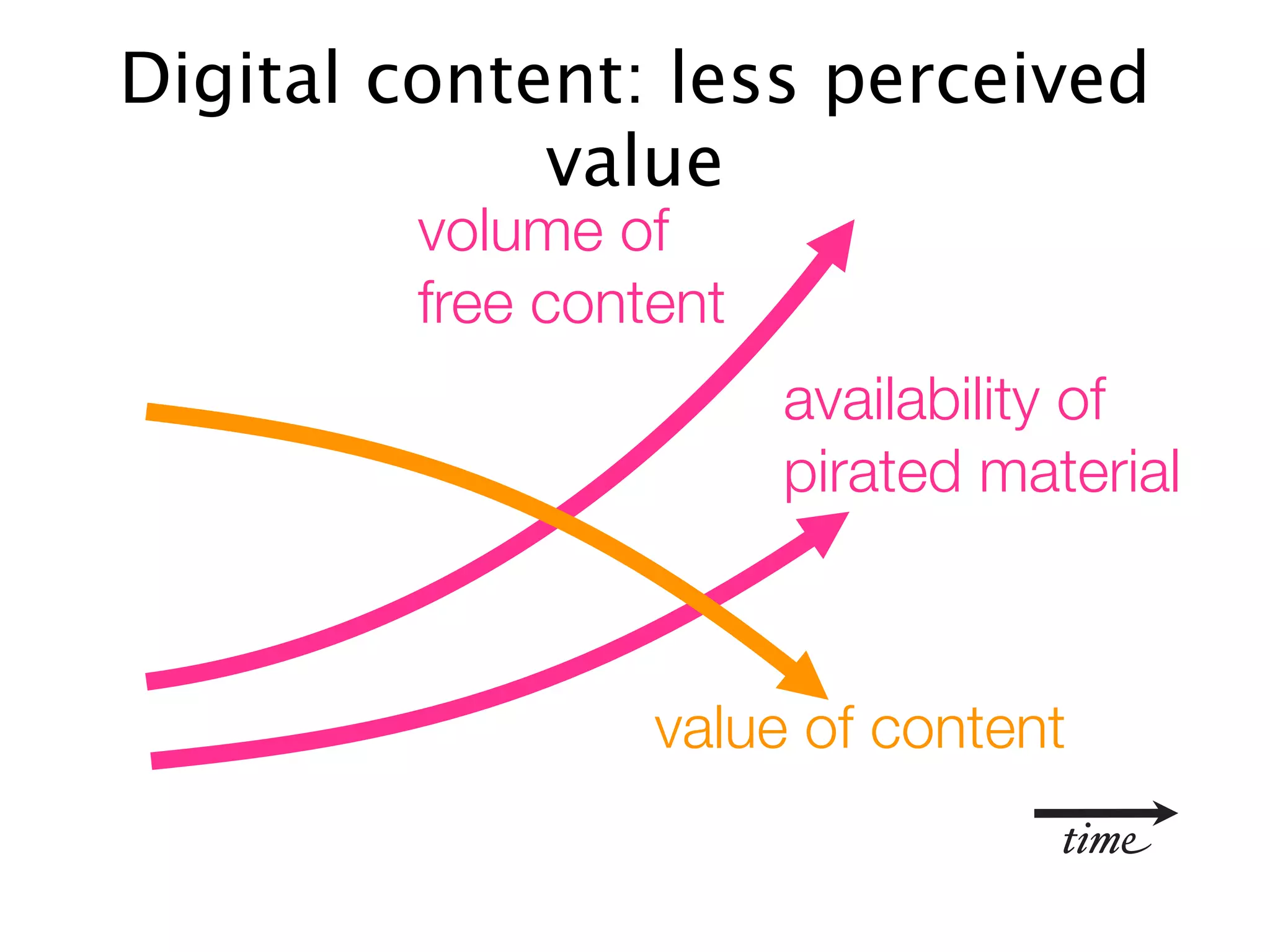 Digital content: less perceived
             value
        volume of
        free content
                       availability of
                       pirated material



                 value of content
                                  time
 