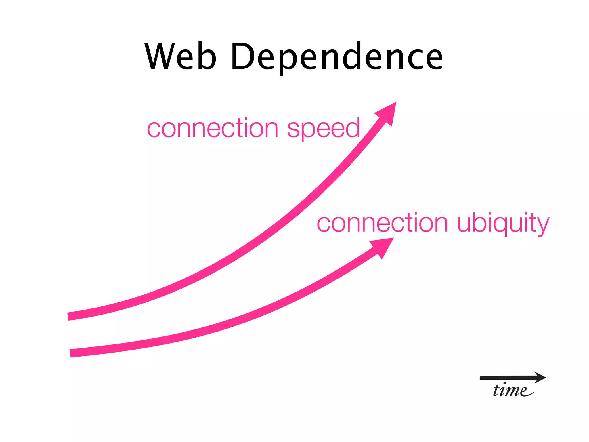 Web Dependence
connection speed


            connection ubiquity




                          time
 