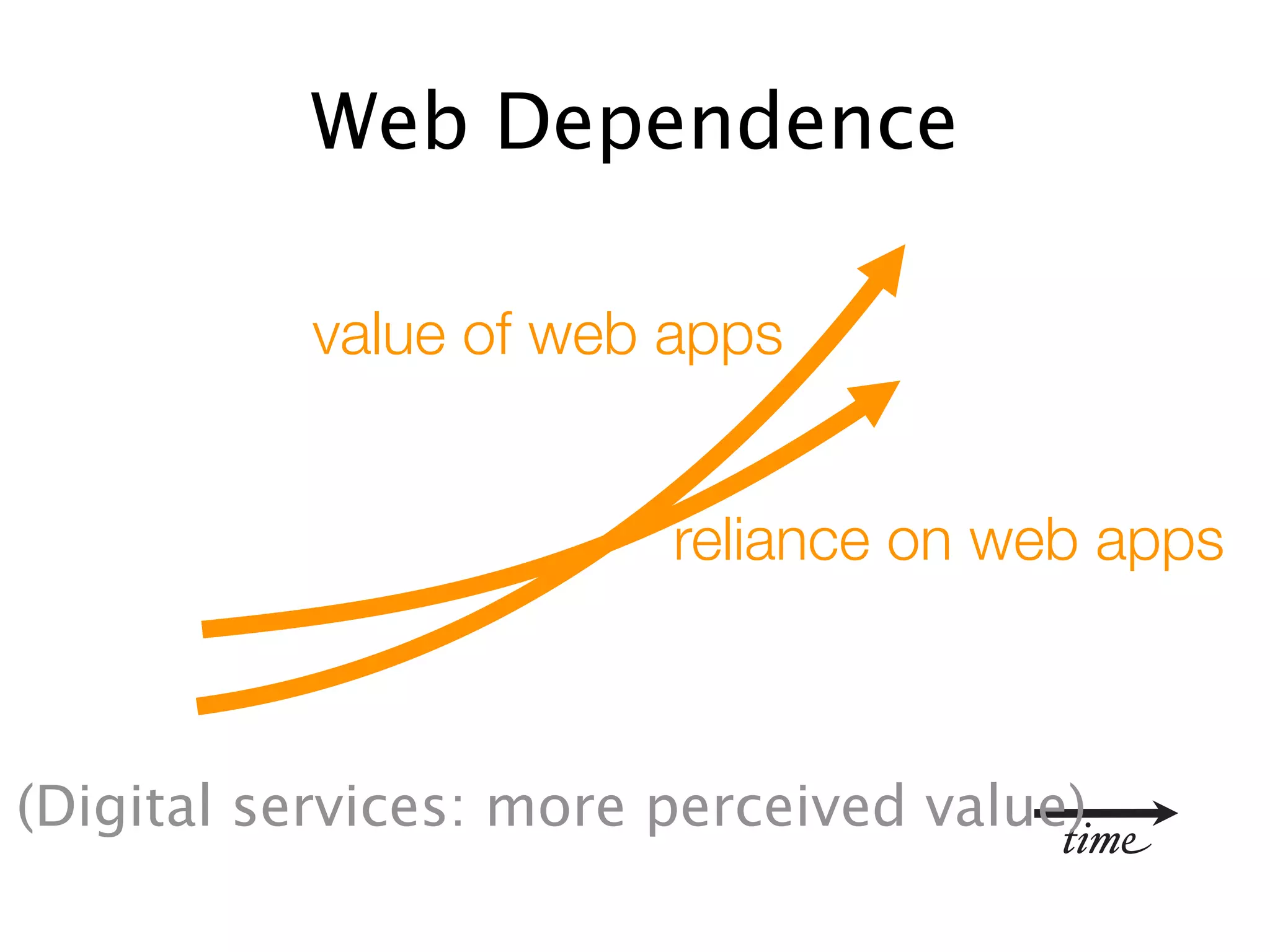 Web Dependence

           value of web apps


                        reliance on web apps



(Digital services: more perceived value)
                                       time
 