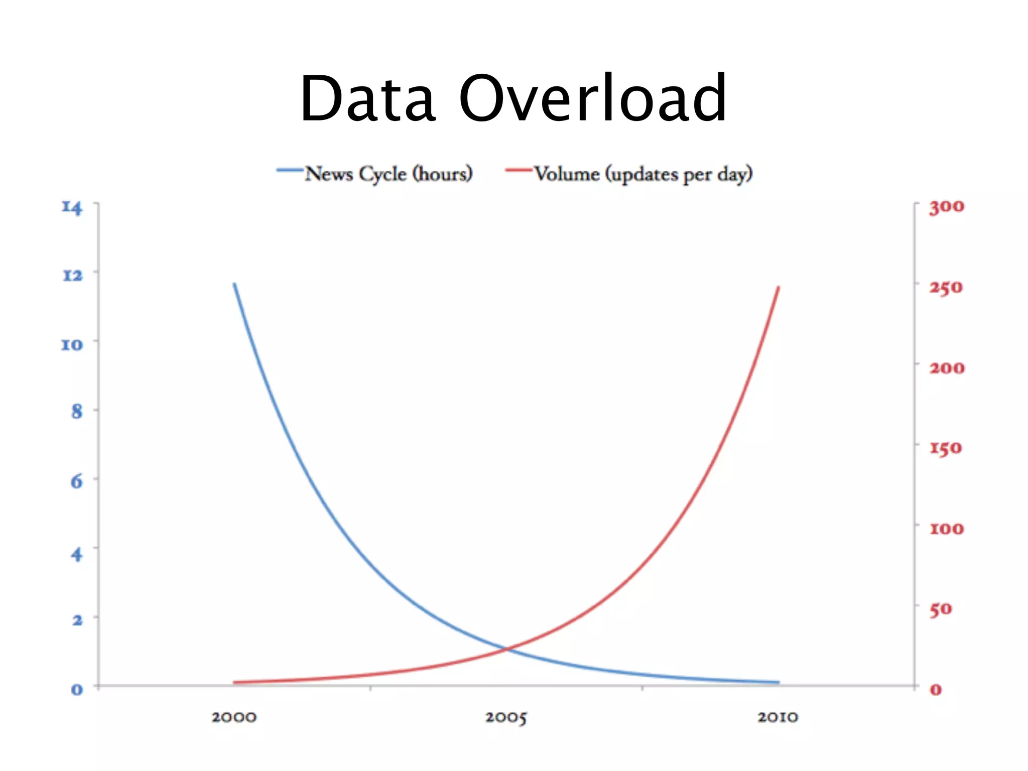Data Overload
 