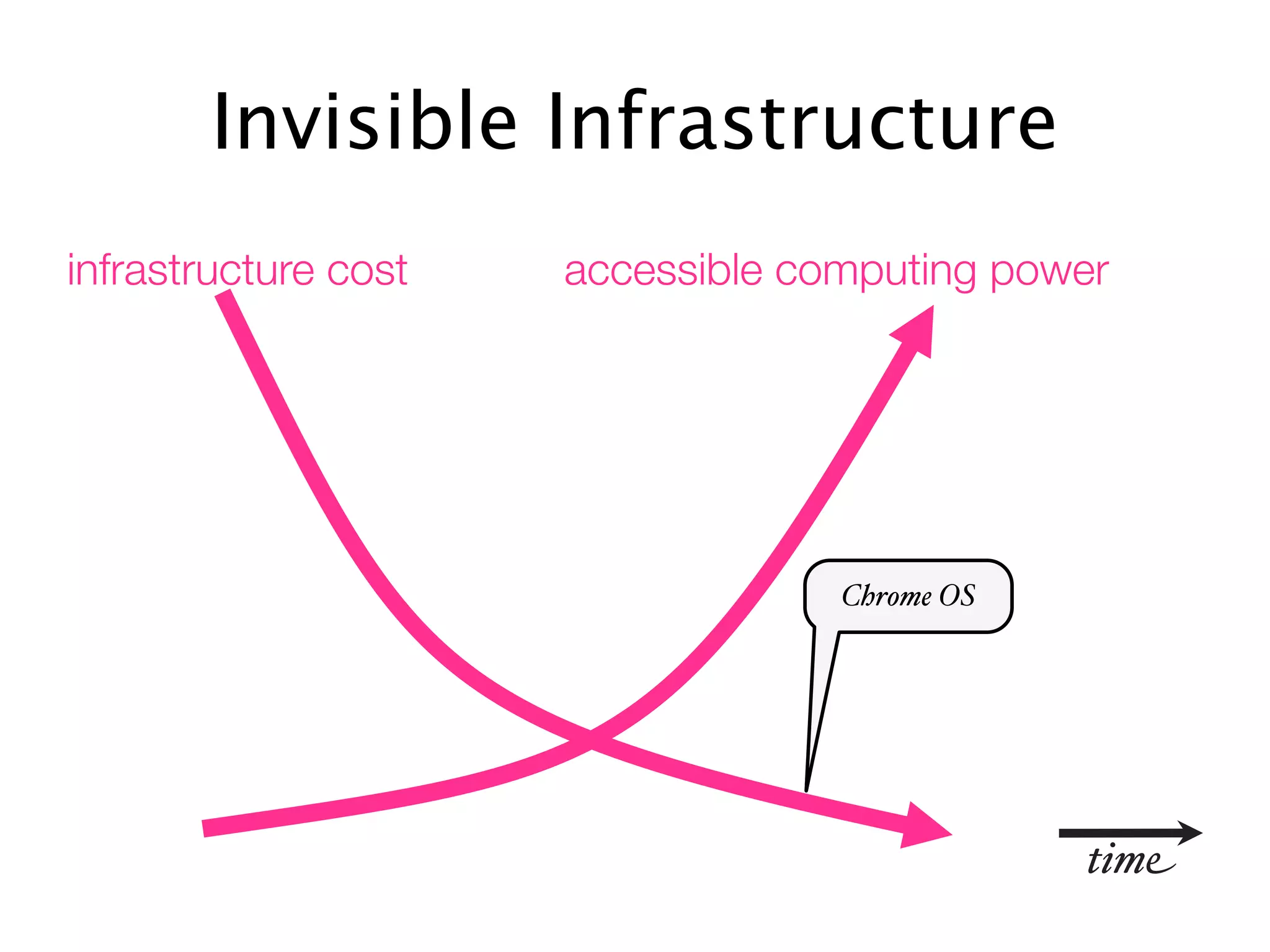 Invisible Infrastructure
infrastructure cost   accessible computing power




                                   Chrome OS




                                               time
 
