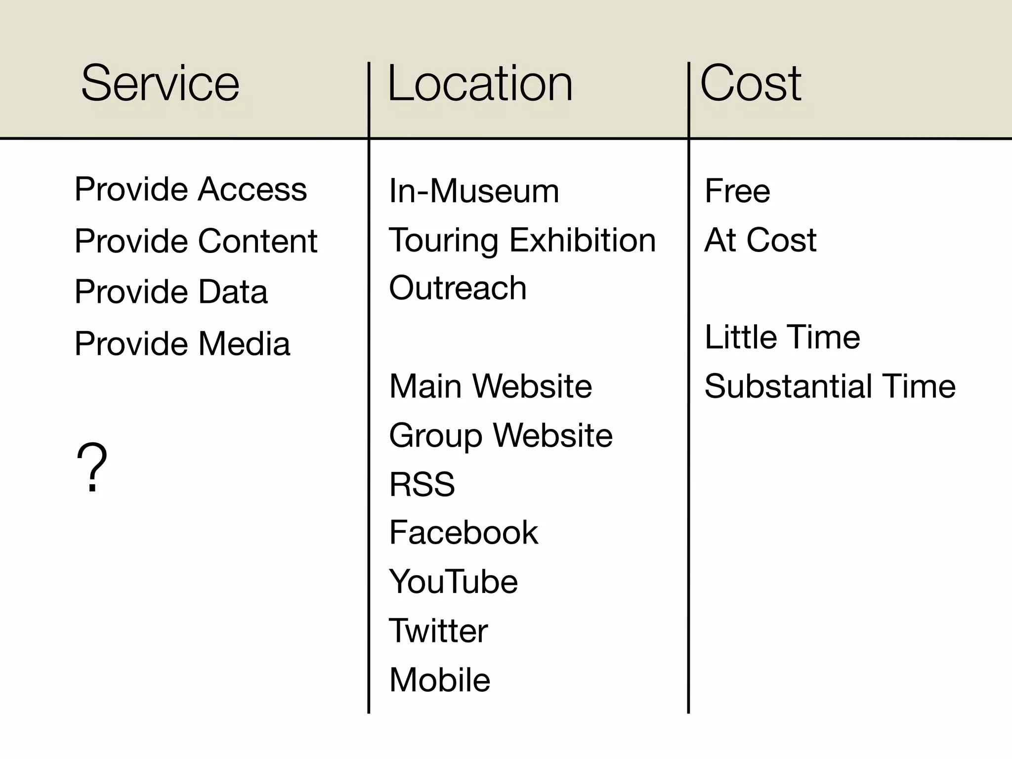 Service           Location             Cost
Provide Access    In-Museum            Free
Provide Content   Touring Exhibition   At Cost
Provide Data      Outreach
Provide Media                          Little Time
                  Main Website         Substantial Time
                  Group Website
?                 RSS
                  Facebook
                  YouTube
                  Twitter
                  Mobile
 