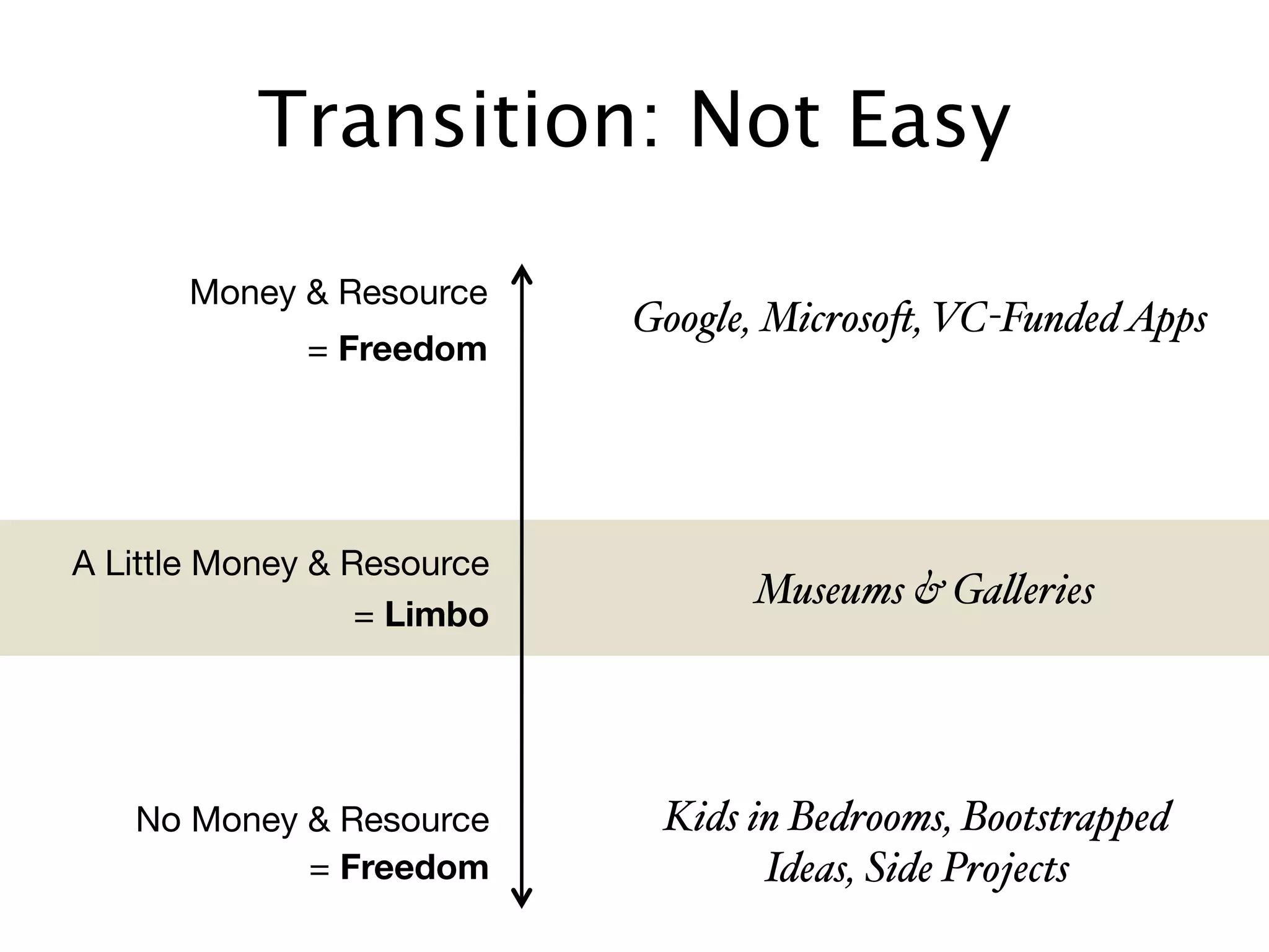 Transition: Not Easy

       Money & Resource
                            Google, Microso$, VC-Funded Apps
              = Freedom




A Little Money & Resource
                                  Museums & Ga#eries
                  = Limbo




   No Money & Resource       Kids in Bedrooms, Bootstrapped
            = Freedom              Ideas, Side Projects
 
