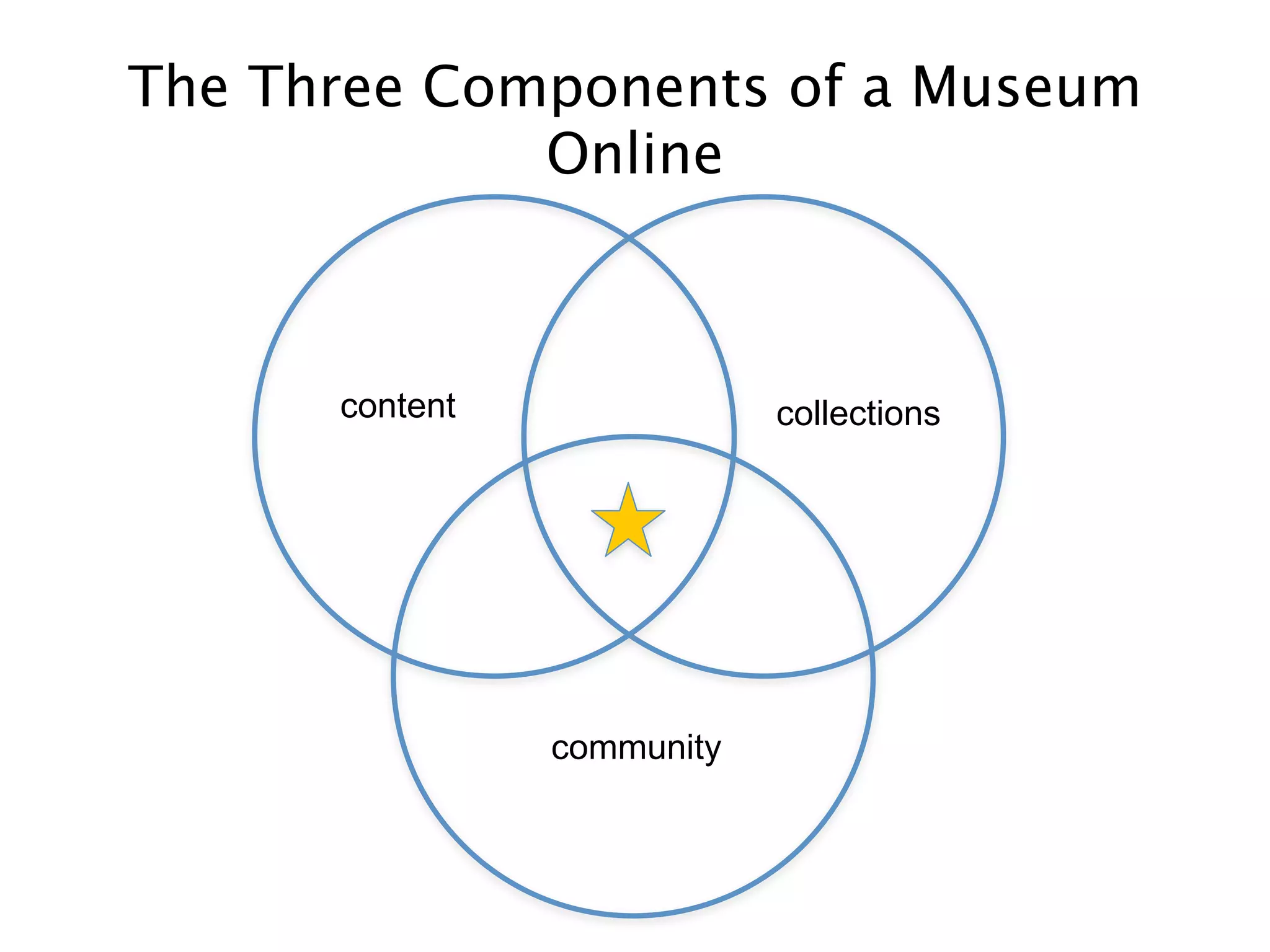 The Three Components of a Museum
             Online



      content               collections




                community
 