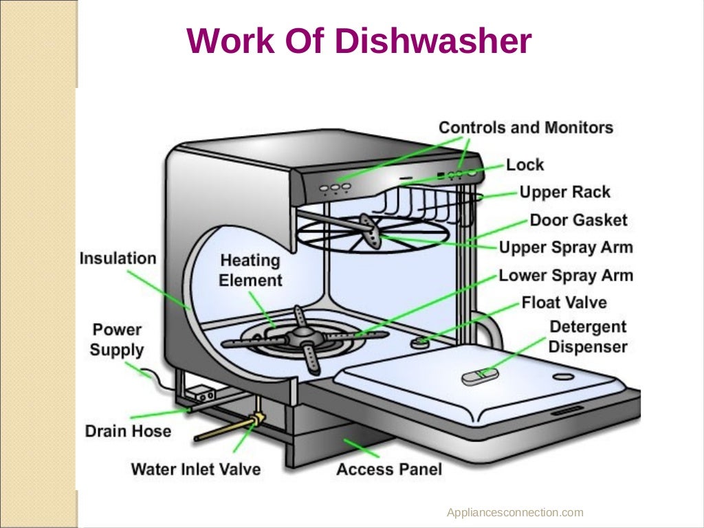 Dishwasher Types Find The Best For You