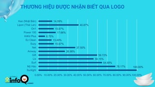 THƯƠNG HIỆU ĐƯỢC NHẬN BIẾT QUA LOGO
100.00%
78.17%
64.68%
56.15%
59.72%
26.98%
37.50%
15.67%
13.49%
6.75%
17.66%
15.67%
40.87%
14.09%
0.00% 10.00% 20.00% 30.00% 40.00% 50.00% 60.00% 70.00% 80.00% 90.00%100.00%
Sunlight
Mỹ Hảo
Surf
Lix
Gift
Amway
Net
Suzy
Ez Clean
KitKit Plus
Power 100
On1
Lipon (Thái Lan)
Kao (Nhật Bản)
 