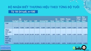ĐỘ NHẬN BIẾT THƯƠNG HIỆU THEO TỪNG ĐỘ TUỔI
Từ 18-24 tuổi, n=100
Sunlight
Mỹ
Hảo Surf Lix Gift Amway Net Suzy
Ez
Clean
KitKit
Plus
Power
100 On1
Lipon
(Thái
Lan)
Kao
(Nhật
Bản)
TOP
81.00% 7.00% 2.00% 4.00% 0.00% 0.00% 2.00% 0.00% 0.00% 0.00% 0.00% 0.00% 2.00% 0.00%
Nhận
biết qua
tên 98.00% 52.00% 52.00% 30.00% 40.00% 10.00% 22.00% 1.00% 8.00% 1.00% 10.00% 6.00% 28.00% 3.00%
Nhận
biết qua
thương
hiệu 100.00% 70.00% 69.00% 45.00% 62.00% 15.00% 31.00% 9.00%12.00% 4.00% 19.00% 14.00% 47.00% 8.00%
 