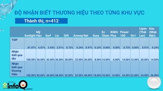 ĐỘ NHẬN BIẾT THƯƠNG HIỆU THEO TỪNG KHU VỰC
Thành thị, n=412
Sunlight
Mỹ
Hảo Surf Lix Gift Amway Net Suzy
Ez
Clean
KitKit
Plus
Power
100 On1
Lipon
(Thái
Lan)
Kao
(Nhật
Bản)
TOP
81.07% 6.07% 2.43% 2.91% 0.73% 0.24% 0.97% 0.24% 0.00% 0.00% 0.73% 0.00% 0.97% 0.24%
Nhận
biết qua
tên 100.00% 56.00% 42.00% 36.00% 38.00% 22.00% 36.00% 8.00% 14.00% 6.00% 14.00% 12.00% 20.00% 14.00%
Nhận
biết qua
thương
hiệu 100.00% 82.00% 44.00% 58.00% 52.00% 32.00% 48.00% 18.00% 18.00% 14.00% 24.00% 22.00% 34.00% 26.00%
 