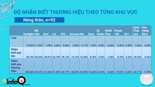 ĐỘ NHẬN BIẾT THƯƠNG HIỆU THEO TỪNG KHU VỰC
Nông thôn, n=92
Sunlight
Mỹ
Hảo Surf Lix Gift Amway Net Suzy
Ez
Clean
KitKit
Plus
Power
100 On1
Lipon
(Thái
Lan)
Kao
(Nhật
Bản)
TOP
72.83% 11.96% 1.09% 3.26% 0.00% 0.00% 2.17% 1.09% 0.00% 0.00% 0.00% 0.00% 3.26% 0.00%
Nhận
biết qua
tên 96.74% 55.43% 48.91% 34.78% 39.13% 14.13% 16.30% 8.70% 4.35% 1.09% 8.70% 5.43% 29.35% 6.52%
Nhận
biết qua
thương
hiệu 100.00% 69.57% 61.96% 51.09% 52.17% 20.65% 25.00% 16.30% 13.04% 6.52% 19.57% 6.52% 52.17% 9.78%
 