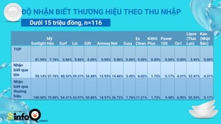CREDITS: This presentation template was created by Slidesgo, and
includes icons by Flaticon, and infographics & images by Freepik
ĐỘ NHẬN BIẾT THƯƠNG HIỆU THEO THU NHẬP
Dưới 15 triệu đồng, n=116
Sunlight
Mỹ
Hảo Surf Lix Gift Amway Net Suzy
Ez
Clean
KitKit
Plus
Power
100 On1
Lipon
(Thái
Lan)
Kao
(Nhật
Bản)
TOP
81.90% 7.76% 0.86% 0.86% 0.00% 0.00% 0.86% 0.00% 0.00% 0.00% 0.00% 0.00% 3.45% 0.00%
Nhận
biết qua
tên 99.14% 57.76% 40.52% 29.31% 34.48% 12.93% 14.66% 3.45% 6.03% 1.72% 5.17% 4.31% 22.41% 4.31%
Nhận
biết qua
thương
hiệu 100.00% 75.86% 54.31% 43.97% 50.86% 18.97% 26.72% 7.76%11.21% 1.72% 9.48% 6.90% 35.34% 5.17%
 