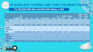CREDITS: This presentation template was created by Slidesgo, and
includes icons by Flaticon, and infographics & images by Freepik
ĐỘ NHẬN BIẾT THƯƠNG HIỆU THEO THU NHẬP THÁNG
Từ 30,000,000 đến 44,999,999 đồng, n=89
Sunlight
Mỹ
Hảo Surf Lix Gift Amway Net Suzy
Ez
Clean
KitKit
Plus
Power
100 On1
Lipon
(Thái
Lan)
Kao
(Nhật
Bản)
TOP
85.39% 4.49% 3.37% 2.25% 0.00% 0.00% 1.12% 1.12% 0.00% 0.00% 0.00% 0.00% 1.12% 0.00%
Nhận
biết qua
tên 98.88% 57.30% 55.06% 42.70% 46.07% 17.98% 28.09% 11.24%13.48% 5.62% 11.24% 16.85% 21.35% 10.11%
Nhận
biết qua
thương
hiệu 100.00% 82.02% 64.04% 57.30% 61.80% 24.72% 35.96% 16.85%16.85% 10.11% 19.10% 20.22% 39.33% 20.22%
 