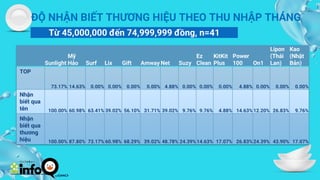 CREDITS: This presentation template was created by Slidesgo, and
includes icons by Flaticon, and infographics & images by Freepik
ĐỘ NHẬN BIẾT THƯƠNG HIỆU THEO THU NHẬP THÁNG
Từ 45,000,000 đến 74,999,999 đồng, n=41
Sunlight
Mỹ
Hảo Surf Lix Gift Amway Net Suzy
Ez
Clean
KitKit
Plus
Power
100 On1
Lipon
(Thái
Lan)
Kao
(Nhật
Bản)
TOP
73.17% 14.63% 0.00% 0.00% 0.00% 0.00% 4.88% 0.00% 0.00% 0.00% 4.88% 0.00% 0.00% 0.00%
Nhận
biết qua
tên 100.00% 60.98% 63.41% 39.02% 56.10% 31.71% 39.02% 9.76% 9.76% 4.88% 14.63% 12.20% 26.83% 9.76%
Nhận
biết qua
thương
hiệu 100.00% 87.80% 73.17% 60.98% 68.29% 39.02% 48.78% 24.39%14.63% 17.07% 26.83% 24.39% 43.90% 17.07%
 