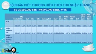 CREDITS: This presentation template was created by Slidesgo, and
includes icons by Flaticon, and infographics & images by Freepik
ĐỘ NHẬN BIẾT THƯƠNG HIỆU THEO THU NHẬP THÁNG
Từ 75,000,000 đến 149,999,999 đồng, n=15
Sunlight
Mỹ
Hảo Surf Lix Gift Amway Net Suzy
Ez
Clean
KitKit
Plus
Power
100 On1
Lipon
(Thái
Lan)
Kao
(Nhật
Bản)
TOP
80.00% 6.67% 6.67% 0.00% 0.00% 0.00% 0.00% 0.00% 0.00% 0.00% 0.00% 0.00% 0.00% 0.00%
Nhận
biết qua
tên 100.00% 60.00% 60.00% 40.00% 53.33% 20.00% 40.00% 13.33%20.00% 6.67% 20.00% 20.00% 33.33% 26.67%
Nhận
biết qua
thương
hiệu 100.00% 73.33% 60.00% 53.33% 73.33% 20.00% 53.33% 20.00%20.00% 13.33% 20.00% 26.67% 53.33% 26.67%
 