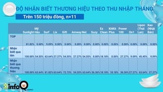 CREDITS: This presentation template was created by Slidesgo, and
includes icons by Flaticon, and infographics & images by Freepik
ĐỘ NHẬN BIẾT THƯƠNG HIỆU THEO THU NHẬP THÁNG
Trên 150 triệu đồng, n=11
Sunlight
Mỹ
Hảo Surf Lix Gift Amway Net Suzy
Ez
Clean
KitKit
Plus
Power
100 On1
Lipon
(Thái
Lan)
Kao
(Nhật
Bản)
TOP
81.82% 0.00% 9.09% 0.00% 0.00% 0.00% 0.00% 0.00% 0.00% 0.00% 0.00% 0.00% 0.00% 0.00%
Nhận
biết qua
tên 100.00% 54.55% 63.64% 27.27% 54.55% 27.27% 54.55% 0.00%18.18% 0.00% 27.27% 9.09% 45.45% 9.09%
Nhận
biết qua
thương
hiệu 100.00% 63.64% 81.82% 63.64% 72.73% 54.55% 63.64% 36.36%18.18% 18.18% 36.36% 27.27% 63.64% 27.27%
 