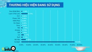 THƯƠNG HIỆU HIỆN ĐANG SỬ DỤNG
73.02%
6.15%
1.79%
3.37%
0.99%
0.79%
1.79%
0.60%
0.40%
0.00%
0.40%
0.60%
8.73%
1.39%
0.00% 10.00% 20.00% 30.00% 40.00% 50.00% 60.00% 70.00% 80.00%
Sunlight
Mỹ Hảo
Surf
Lix
Gift
Amway
Net
Suzy
Ez Clean
KitKit Plus
Power 100
On1
Lipon (Thái Lan)
Kao (Nhật Bản)
 