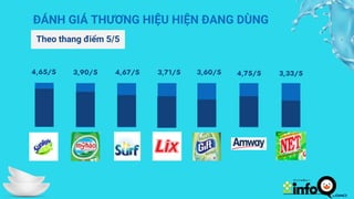 ĐÁNH GIÁ THƯƠNG HIỆU HIỆN ĐANG DÙNG
3,90/5 4,67/5 3,71/5
Theo thang điểm 5/5
4,65/5 3,60/5 4,75/5 3,33/5
 
