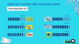 3,67/5
ĐÁNH GIÁ THƯƠNG HIỆU HIỆN ĐANG DÙNG
Theo thang điểm 5/5
3.33/5
4,5/5
4,5/5
4.55/5
4.43/5
 