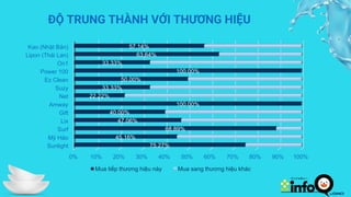 0% 10% 20% 30% 40% 50% 60% 70% 80% 90% 100%
Sunlight
Mỹ Hảo
Surf
Lix
Gift
Amway
Net
Suzy
Ez Clean
Power 100
On1
Lipon (Thái Lan)
Kao (Nhật Bản)
75.27%
45.16%
88.89%
47.06%
40.00%
100.00%
22.22%
33.33%
50.00%
100.00%
33.33%
63.64%
57.14%
Mua tiếp thương hiệu này Mua sang thương hiệu khác
ĐỘ TRUNG THÀNH VỚI THƯƠNG HIỆU
 