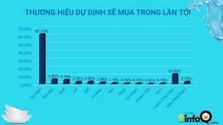 0.00%
10.00%
20.00%
30.00%
40.00%
50.00%
60.00%
70.00%
62.10%
5.95% 5.16%
2.78% 2.98% 1.98% 1.19% 0.79% 0.79% 0.40% 0.79%
12.30%
2.78%
THƯƠNG HIỆU DỰ ĐỊNH SẼ MUA TRONG LẦN TỚI
 